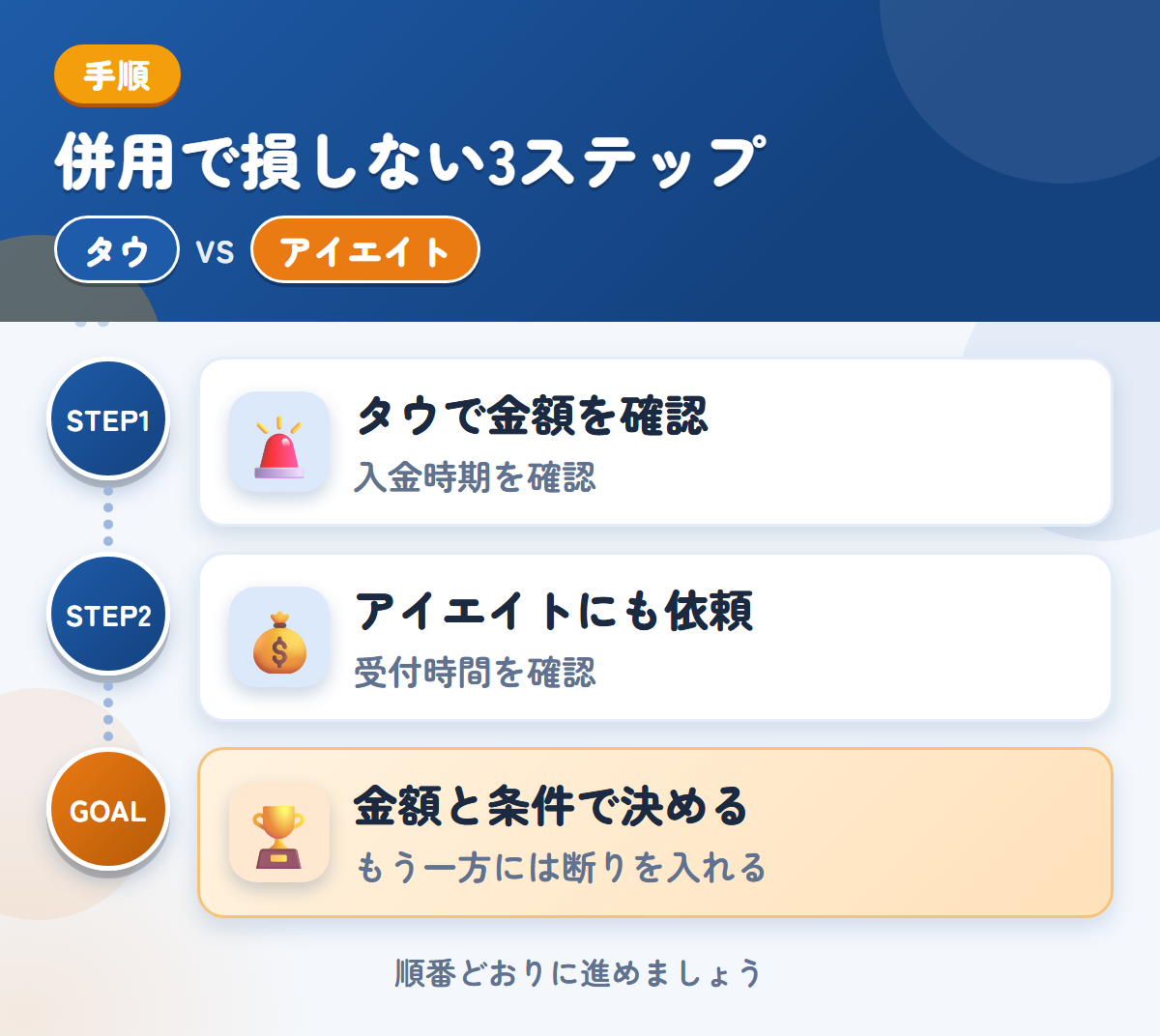 タウとアイエイトを併用する3ステップ。入金は1〜2週間後なので、時期も確認しましょう、受付時間は、申込み前に確認しましょう、金額と条件で決める