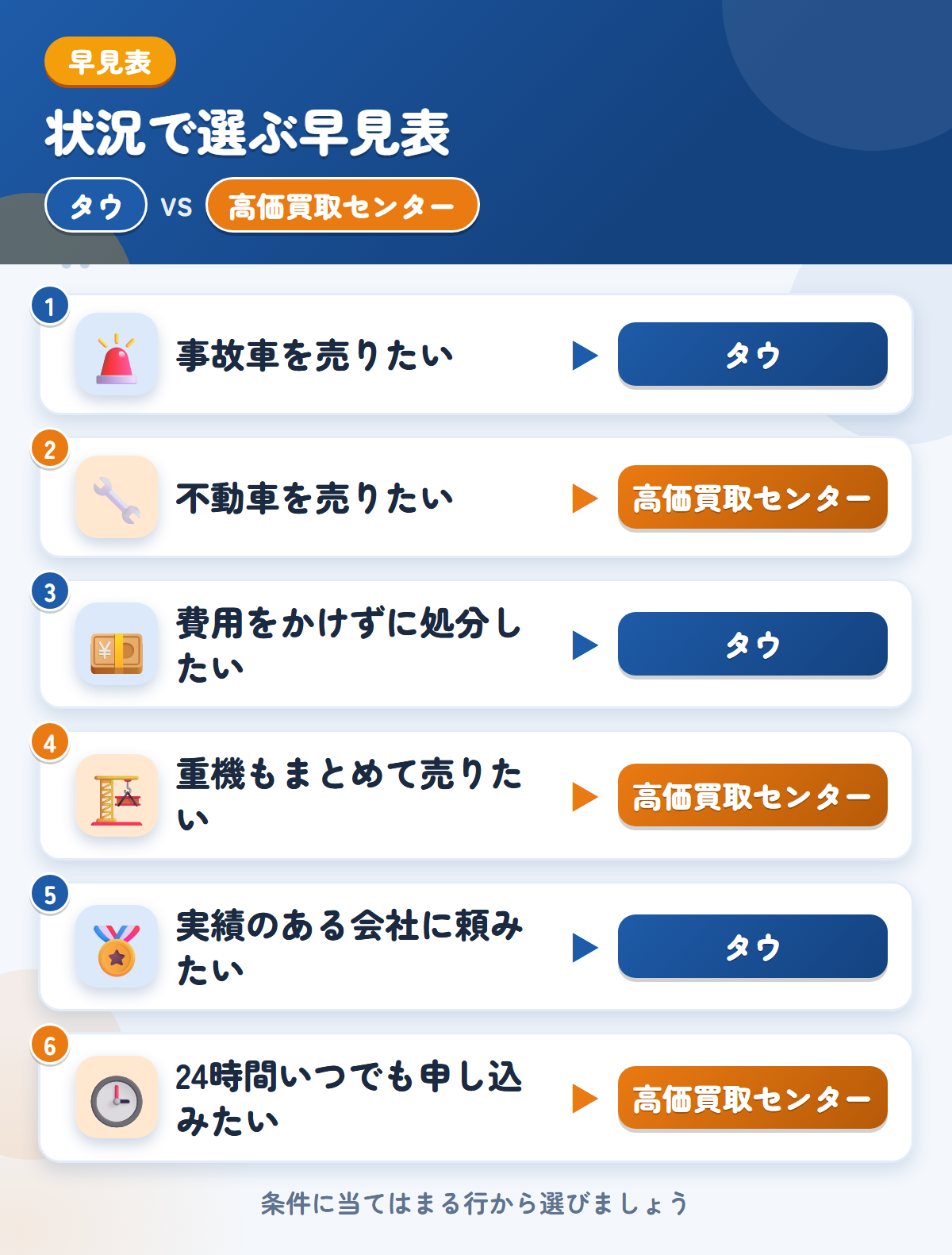タウと高価買取センターの選び方の早見表。事故車を売りたいならタウ、不動車を売りたいなら高価買取センター