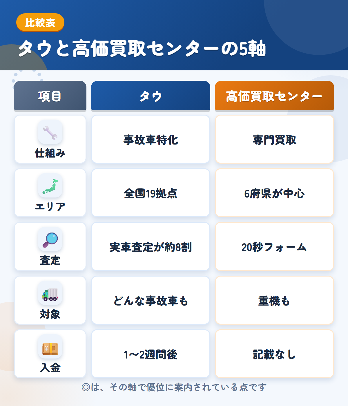 タウと高価買取センターの5軸比較表。仕組み、エリア、査定、対象、入金の違いを一覧にした図解