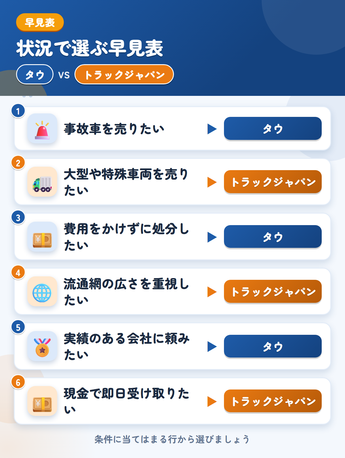 タウとトラックジャパンの選び方の早見表。事故車を売りたいならタウ、大型や特殊車両を売りたいならトラックジャパン