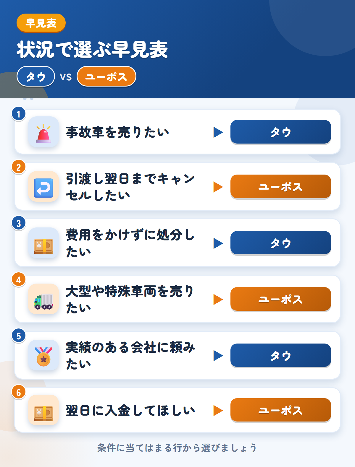 タウとユーポスの選び方の早見表。事故車を売りたいならタウ、引渡し翌日までキャンセルしたいならユーポス