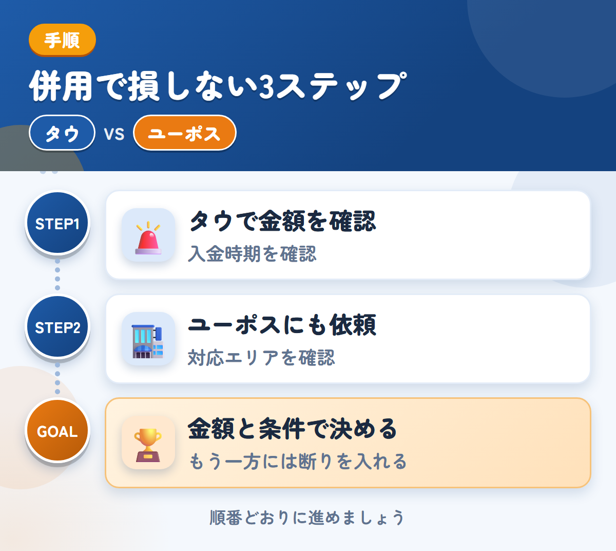 タウとユーポスを併用する3ステップ。入金は1〜2週間後なので、時期も確認しましょう、近畿以外は、対応の可否を先に聞きましょう、金額と条件で決める