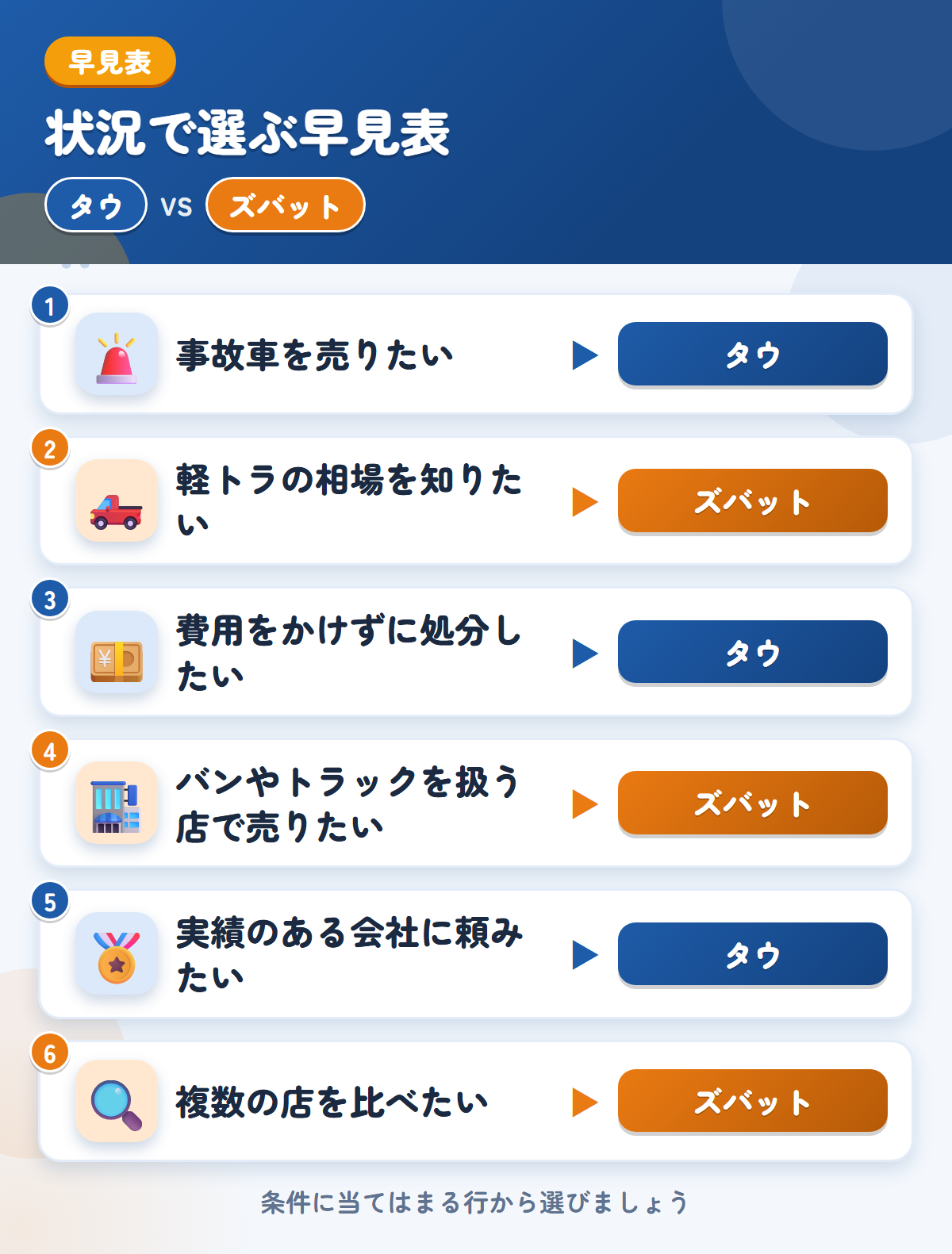 タウとズバットの選び方の早見表。事故車を売りたいならタウ、軽トラの相場を知りたいならズバット