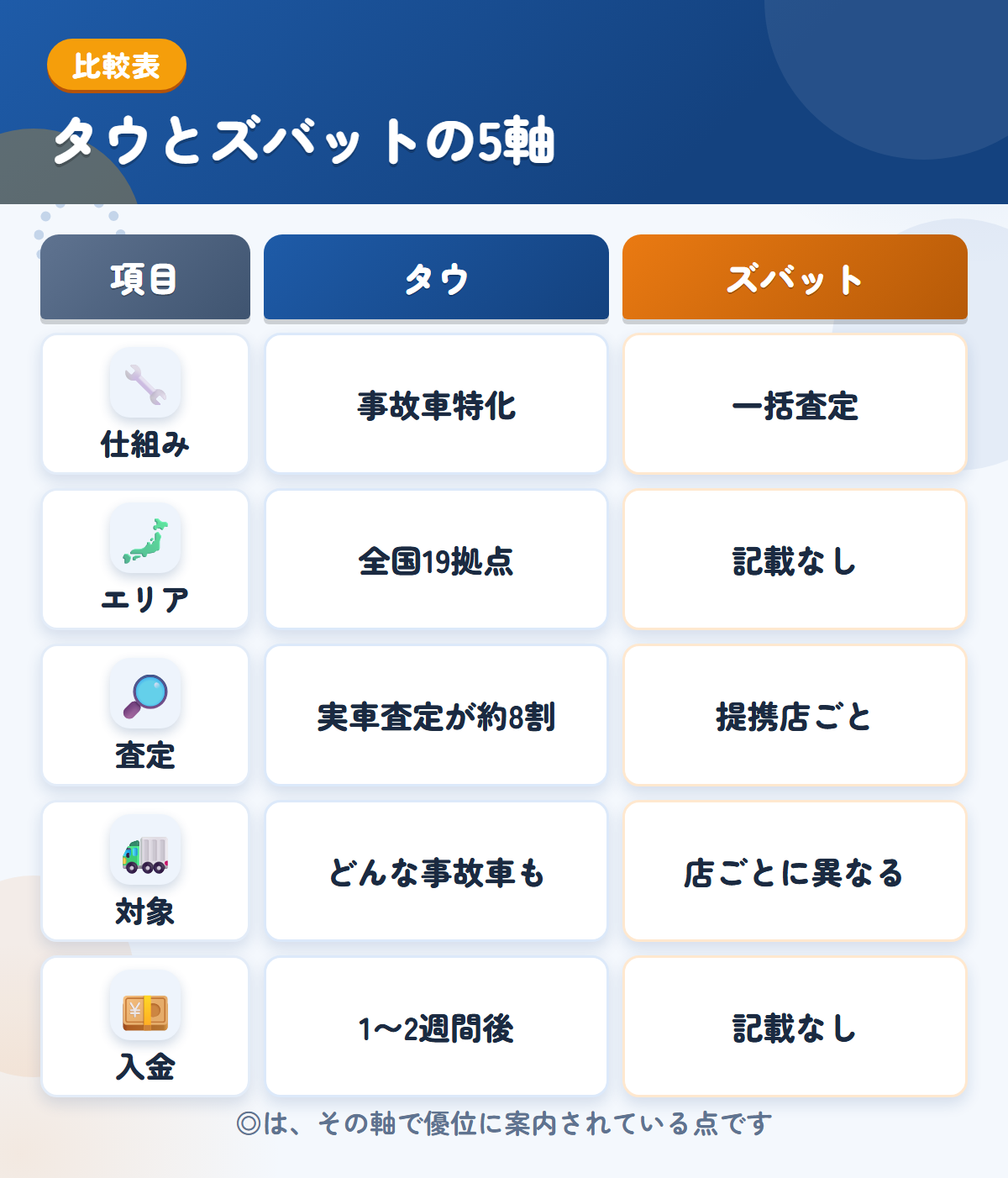 タウとズバットの5軸比較表。仕組み、エリア、査定、対象、入金の違いを一覧にした図解