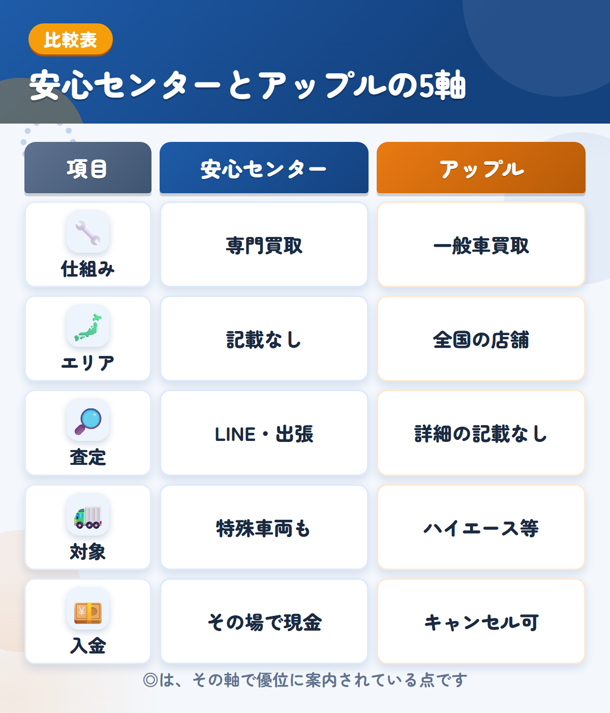 安心センターとアップルの5軸比較表。仕組み、エリア、査定、対象、入金の違いを一覧にした図解