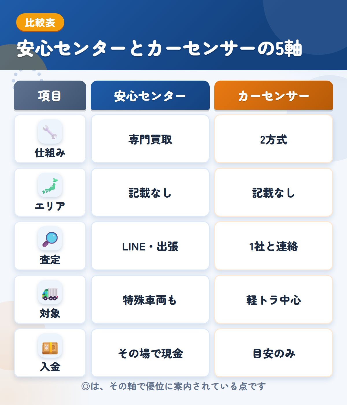 安心センターとカーセンサーの5軸比較表。仕組み、エリア、査定、対象、入金の違いを一覧にした図解