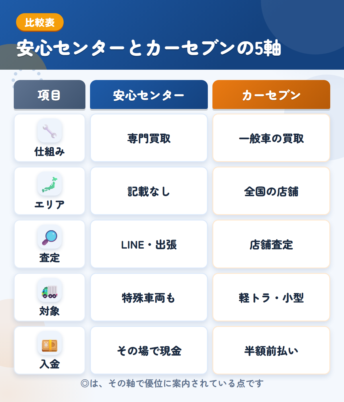 安心センターとカーセブンの5軸比較表。仕組み、エリア、査定、対象、入金の違いを一覧にした図解