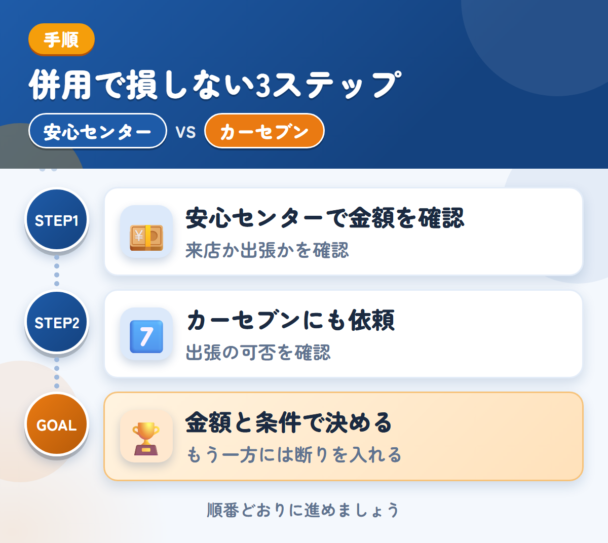 安心センターとカーセブンを併用する3ステップ。来店か出張かは、申込み時に確認しましょう、出張査定の可否は、申込み時に聞きましょう、金額と条件で決める