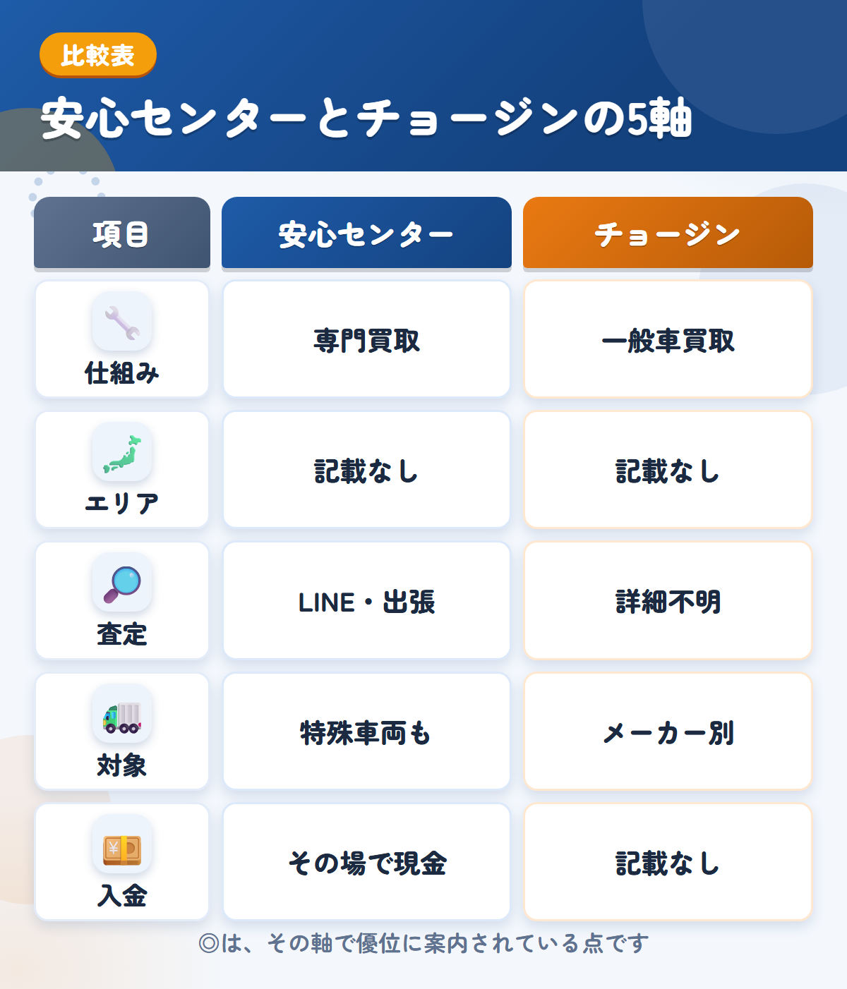 安心センターとチョージンの5軸比較表。仕組み、エリア、査定、対象、入金の違いを一覧にした図解