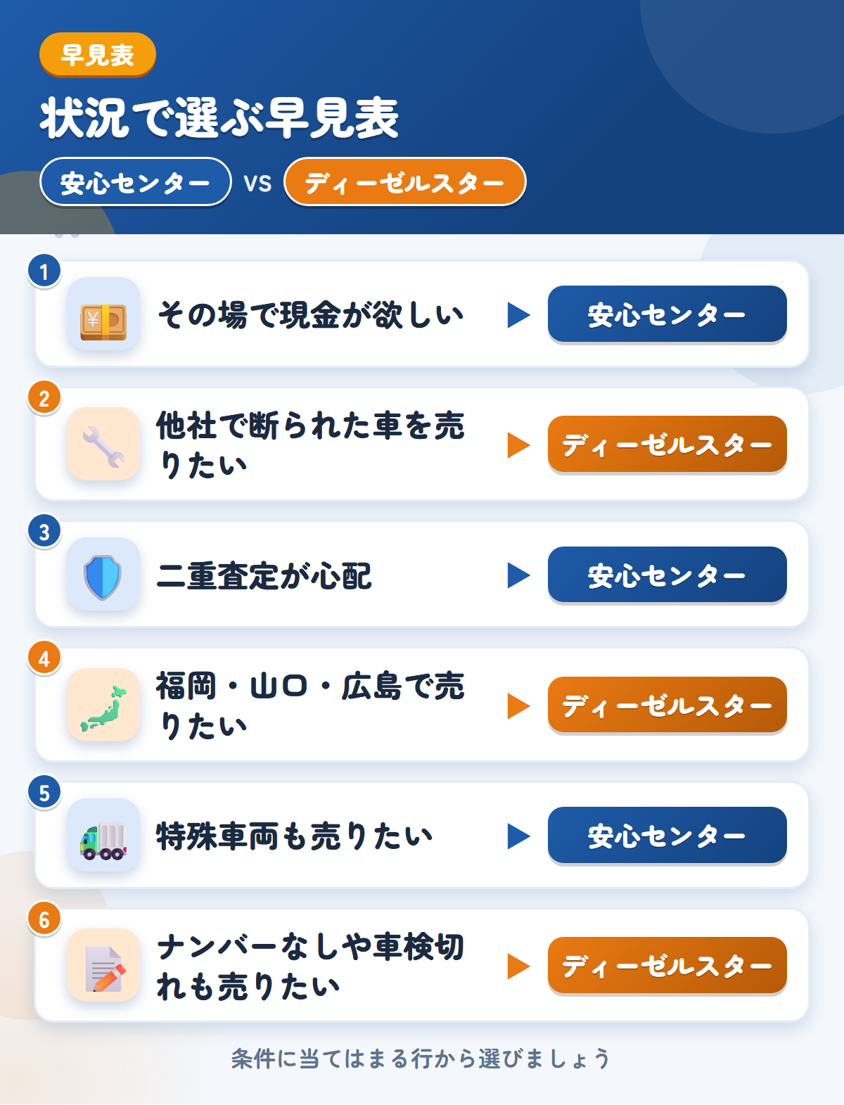 安心センターとディーゼルスターの選び方の早見表。その場で現金が欲しいなら安心センター、他社で断られた車を売りたいならディーゼルスター