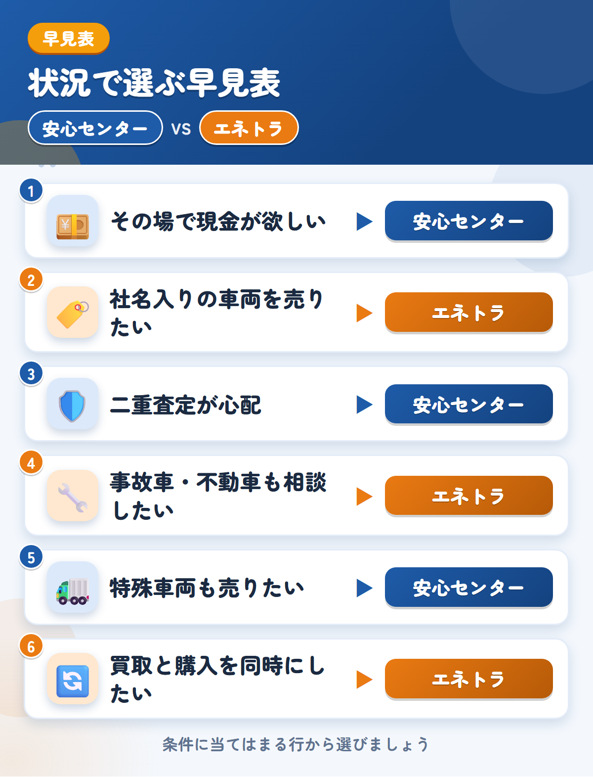 安心センターとエネトラの選び方の早見表。その場で現金が欲しいなら安心センター、社名入りの車両を売りたいならエネトラ