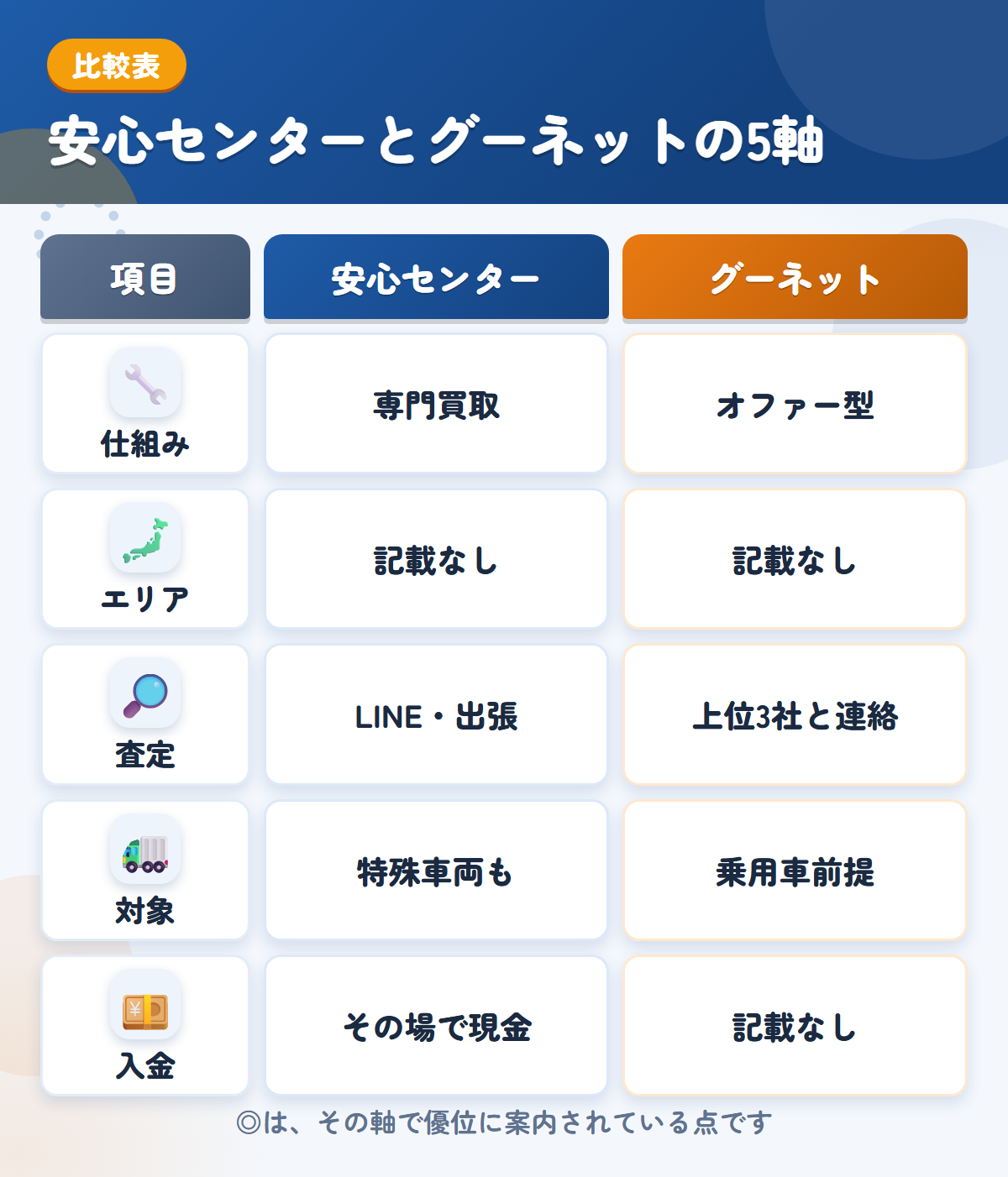 安心センターとグーネットの5軸比較表。仕組み、エリア、査定、対象、入金の違いを一覧にした図解