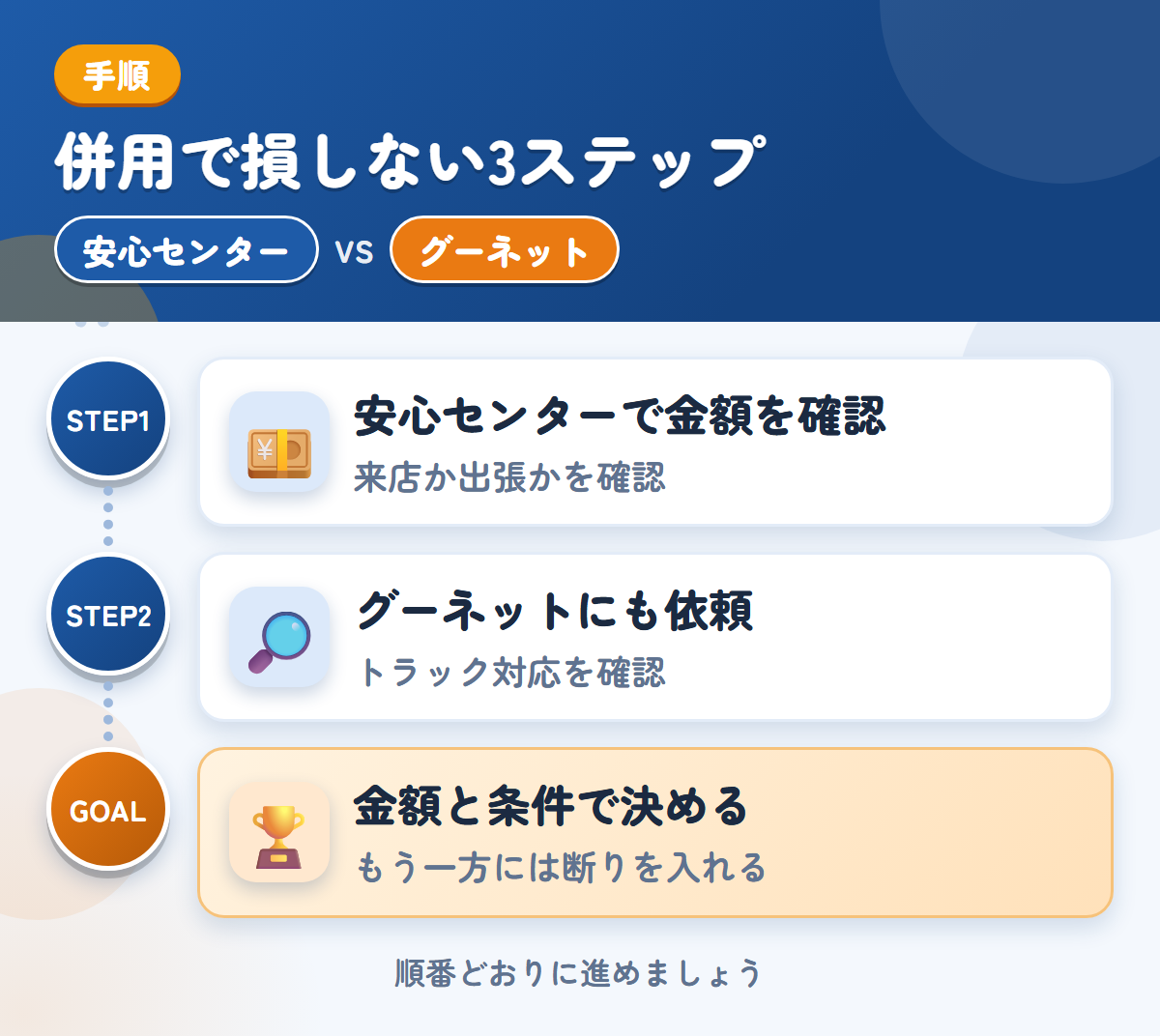 安心センターとグーネットを併用する3ステップ。来店か出張かは、申込み時に確認しましょう、トラックの対応は、このときに確認しましょう、金額と条件で決める