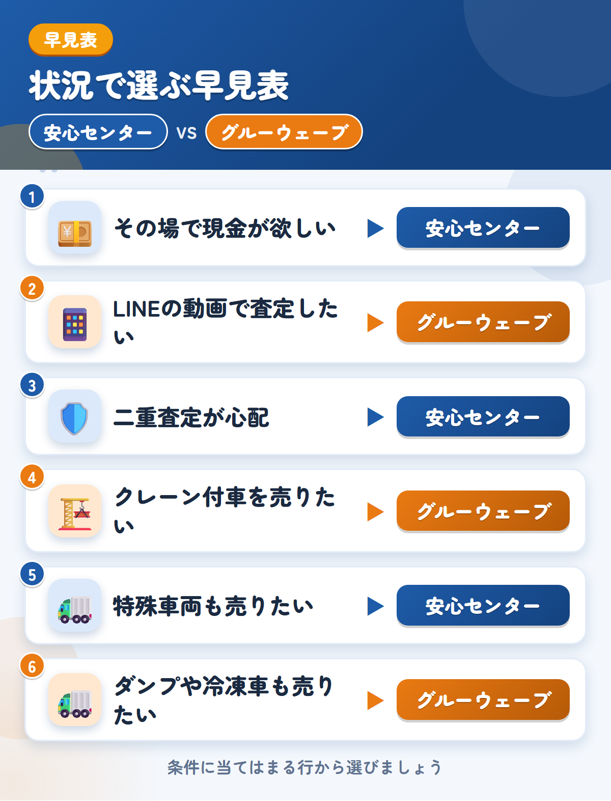 安心センターとグルーウェーブの選び方の早見表。その場で現金が欲しいなら安心センター、LINEの動画で査定したいならグルーウェーブ