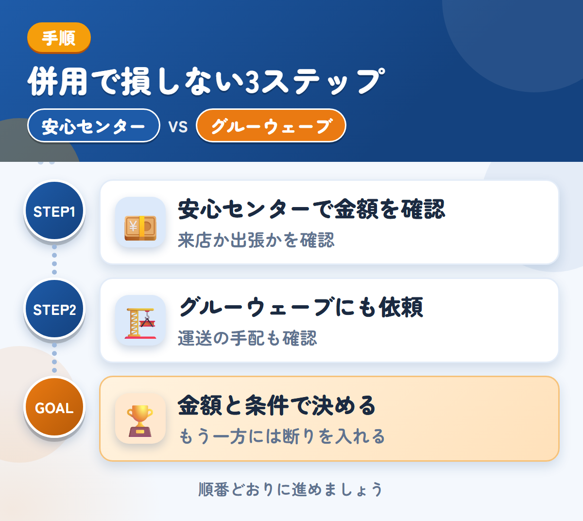 安心センターとグルーウェーブを併用する3ステップ。来店か出張かは、申込み時に確認しましょう、遠方は外部運送業者を使うことがあるので、先に聞きましょう、金額と条件で決める