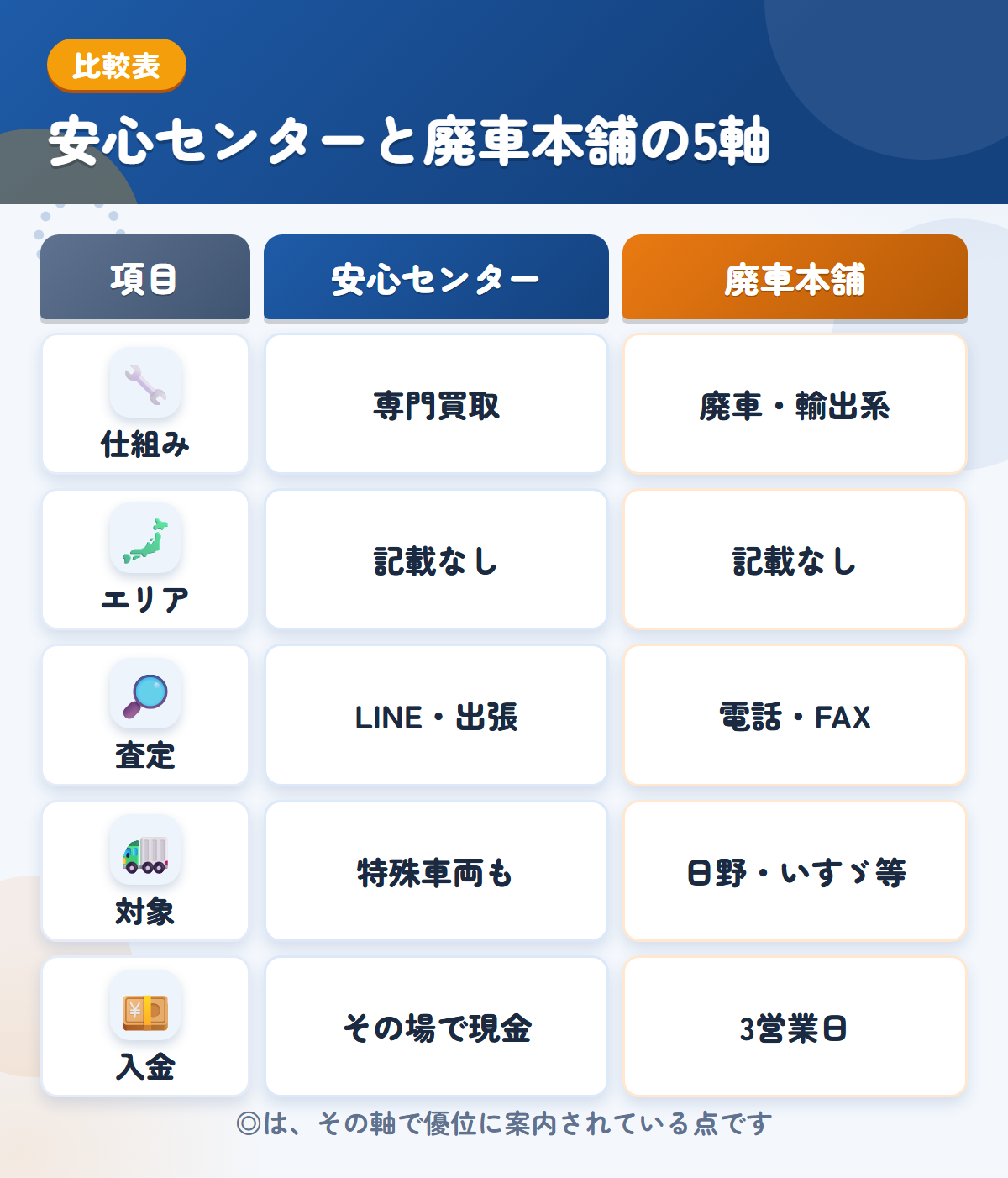 安心センターと廃車本舗の5軸比較表。仕組み、エリア、査定、対象、入金の違いを一覧にした図解