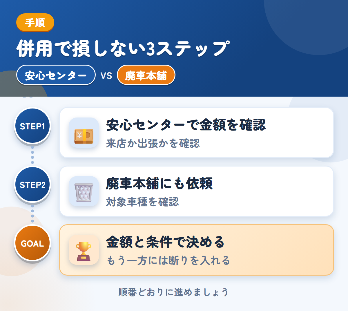 安心センターと廃車本舗を併用する3ステップ。来店か出張かは、申込み時に確認しましょう、トラック専用の説明がないため、対象車種も聞きましょう、金額と条件で決める
