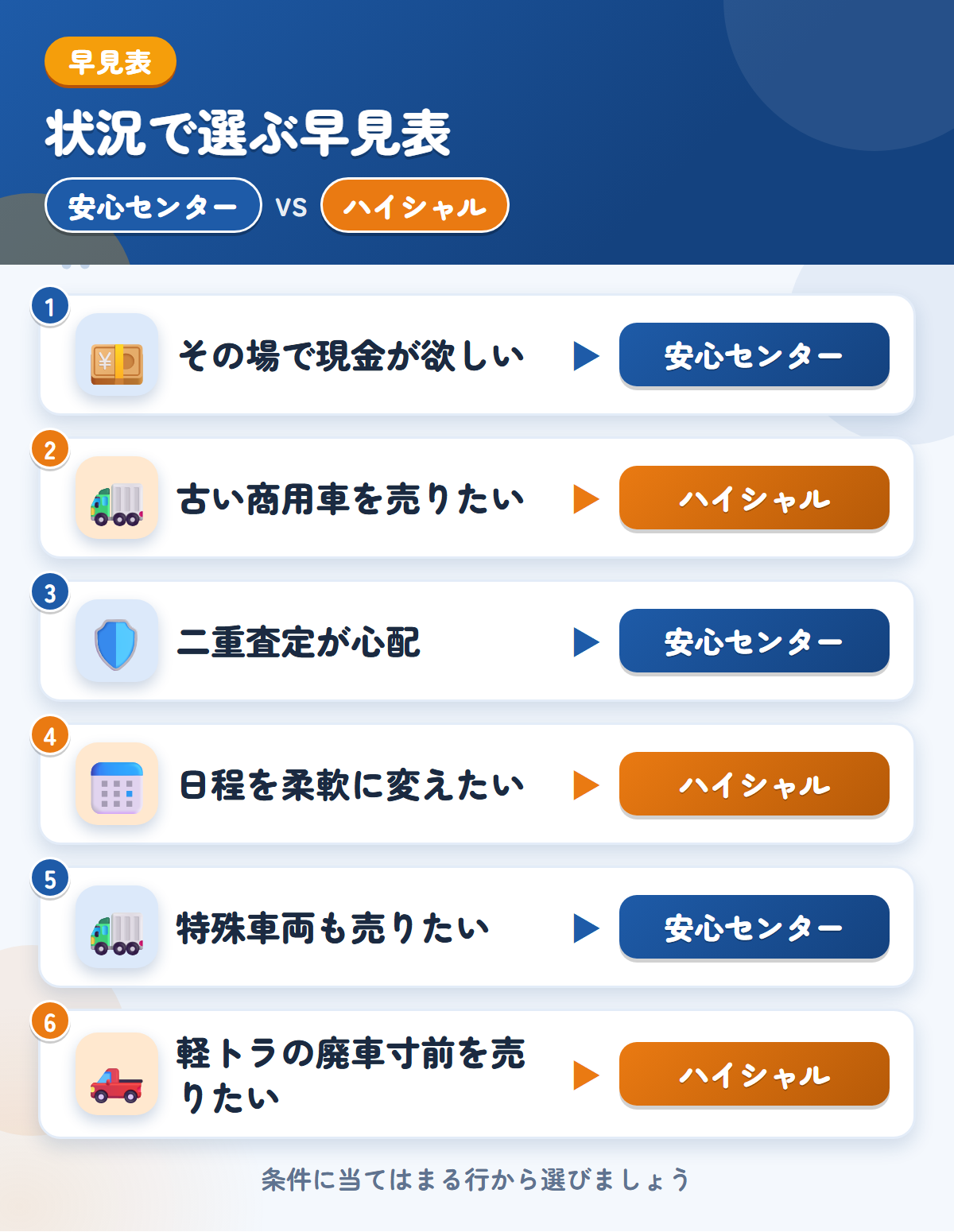 安心センターとハイシャルの選び方の早見表。その場で現金が欲しいなら安心センター、古い商用車を売りたいならハイシャル