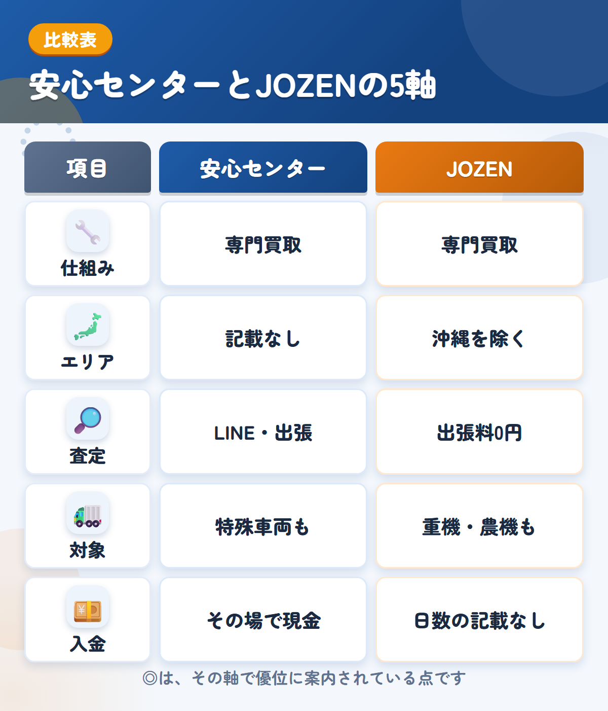 安心センターとJOZENの5軸比較表。仕組み、エリア、査定、対象、入金の違いを一覧にした図解