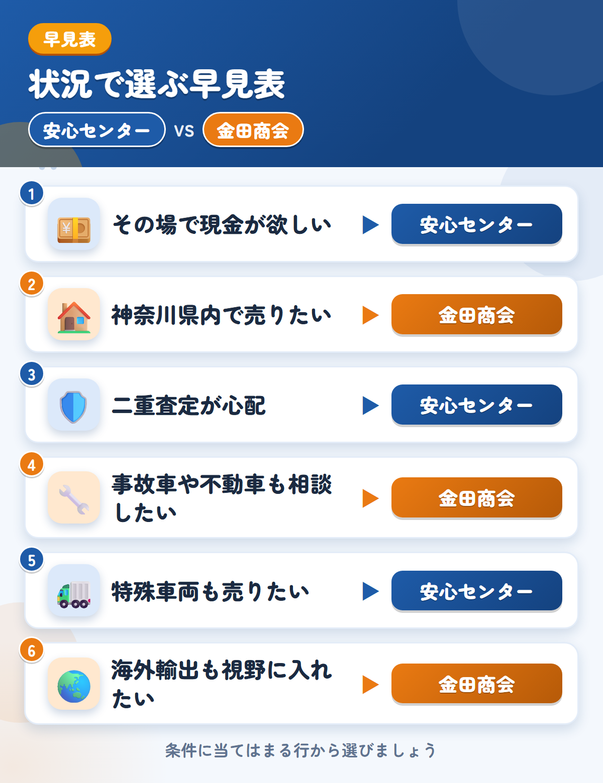 安心センターと金田商会の選び方の早見表。その場で現金が欲しいなら安心センター、神奈川県内で売りたいなら金田商会