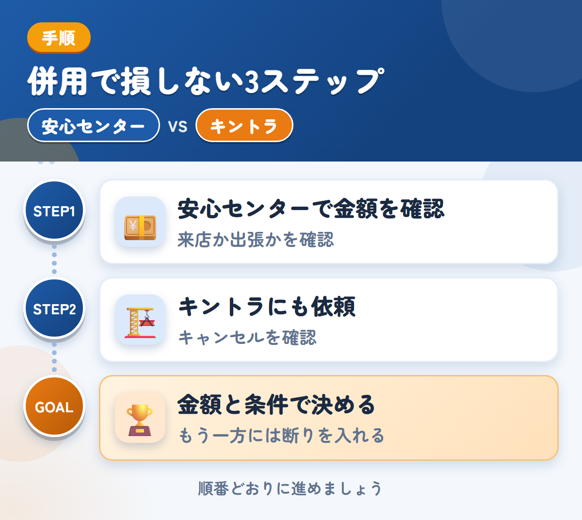 安心センターとキントラを併用する3ステップ。来店か出張かは、申込み時に確認しましょう、キャンセル料の扱いは、このときに聞きましょう、金額と条件で決める