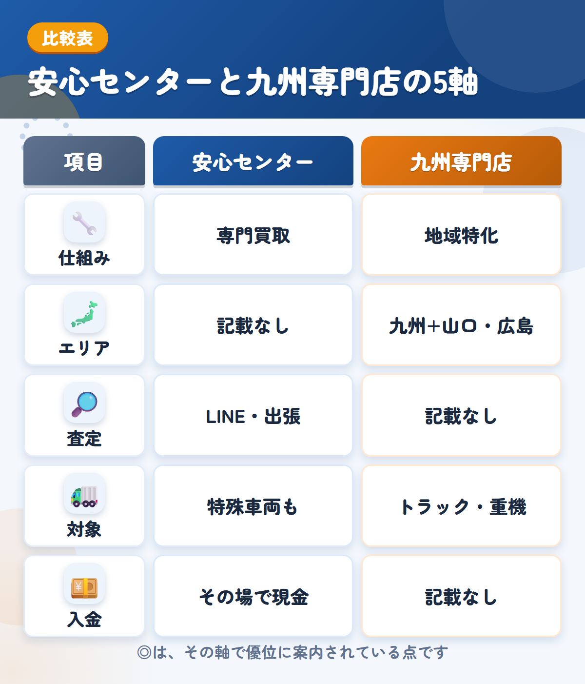 安心センターと九州専門店の5軸比較表。仕組み、エリア、査定、対象、入金の違いを一覧にした図解