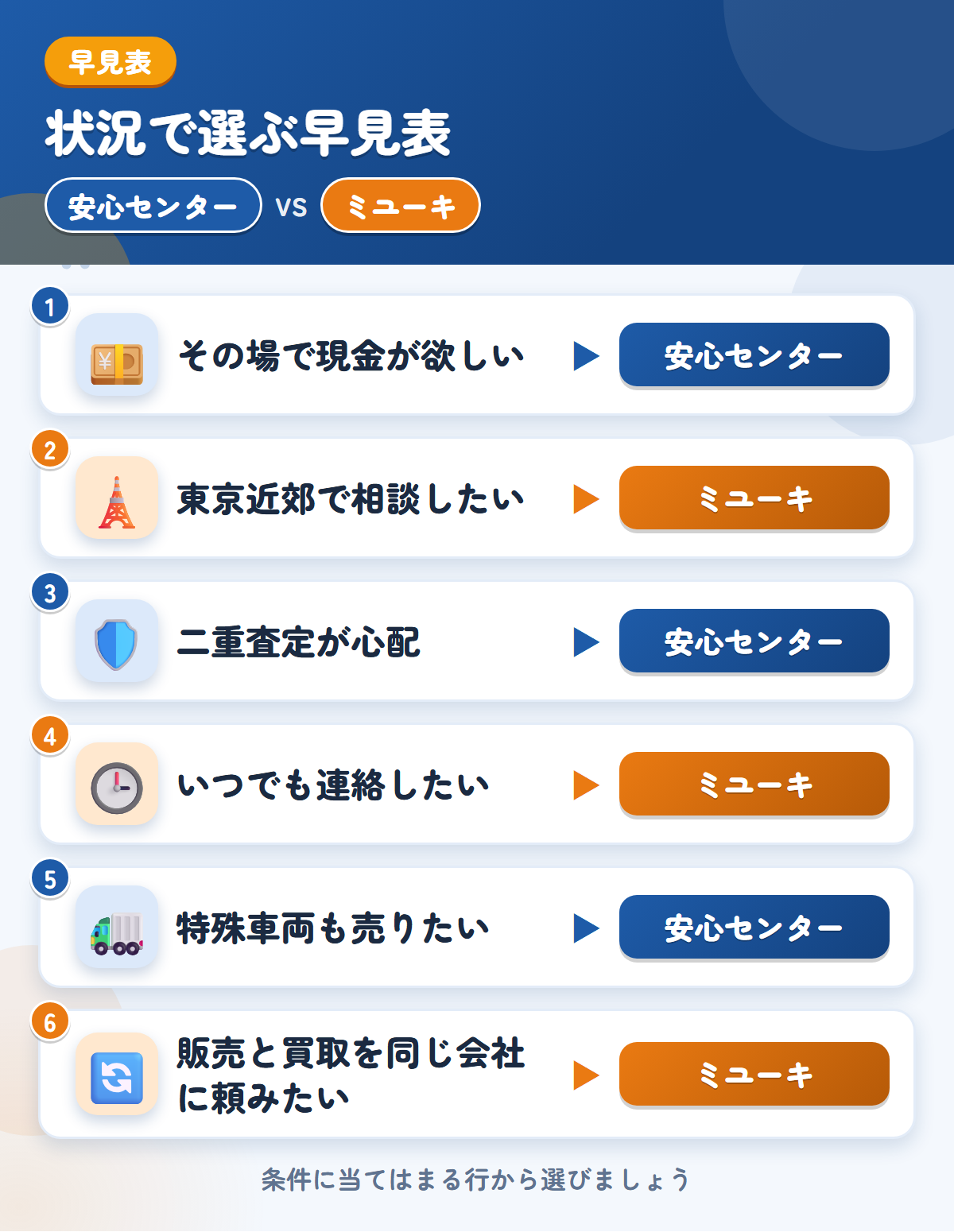 安心センターとミユーキの選び方の早見表。その場で現金が欲しいなら安心センター、東京近郊で相談したいならミユーキ