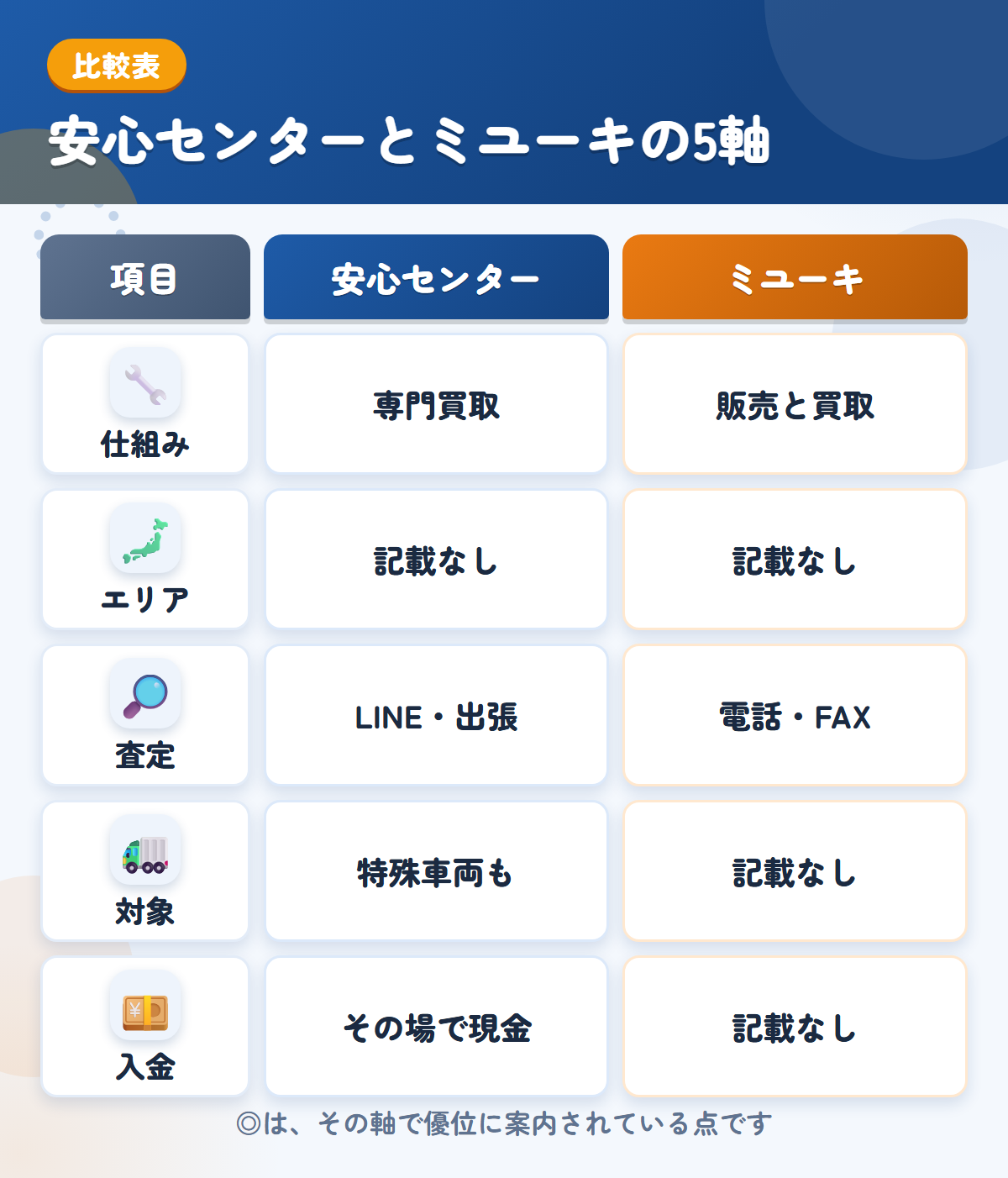 安心センターとミユーキの5軸比較表。仕組み、エリア、査定、対象、入金の違いを一覧にした図解