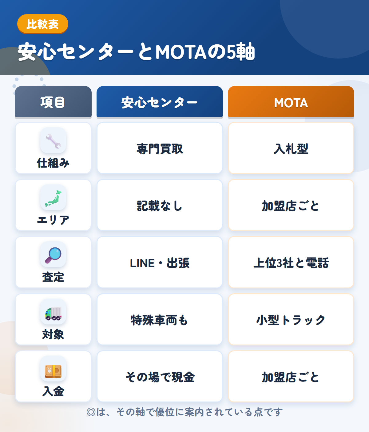 安心センターとMOTAの5軸比較表。仕組み、エリア、査定、対象、入金の違いを一覧にした図解
