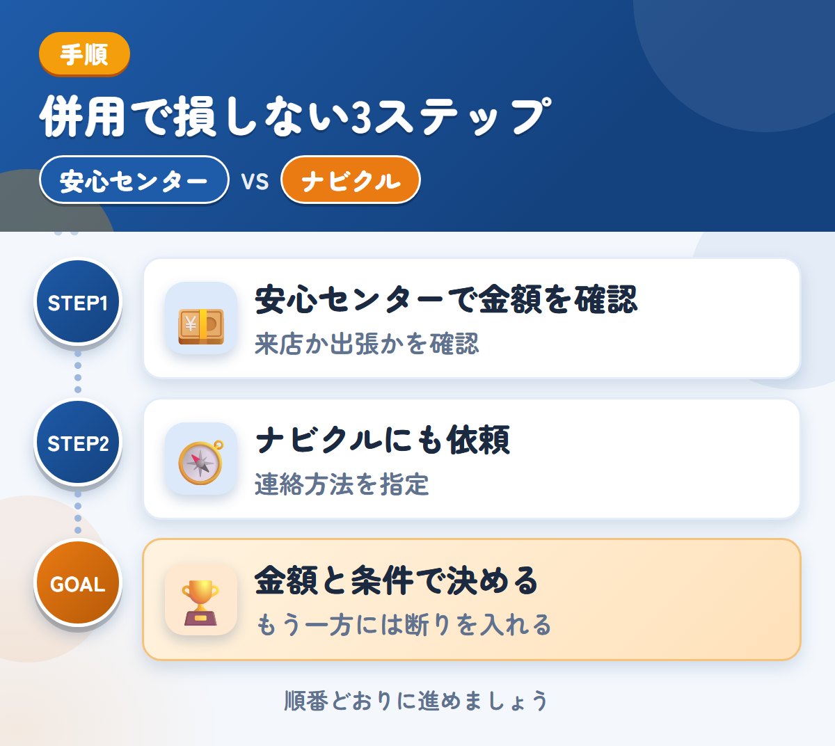 安心センターとナビクルを併用する3ステップ。来店か出張かは、申込み時に確認しましょう、連絡方法の希望は、備考欄に書きましょう、金額と条件で決める
