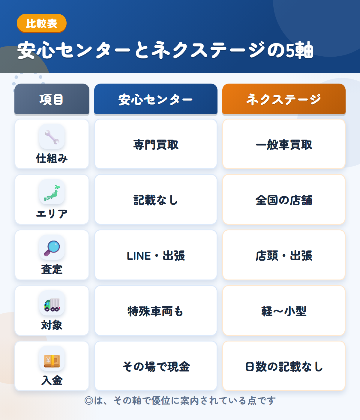 安心センターとネクステージの5軸比較表。仕組み、エリア、査定、対象、入金の違いを一覧にした図解