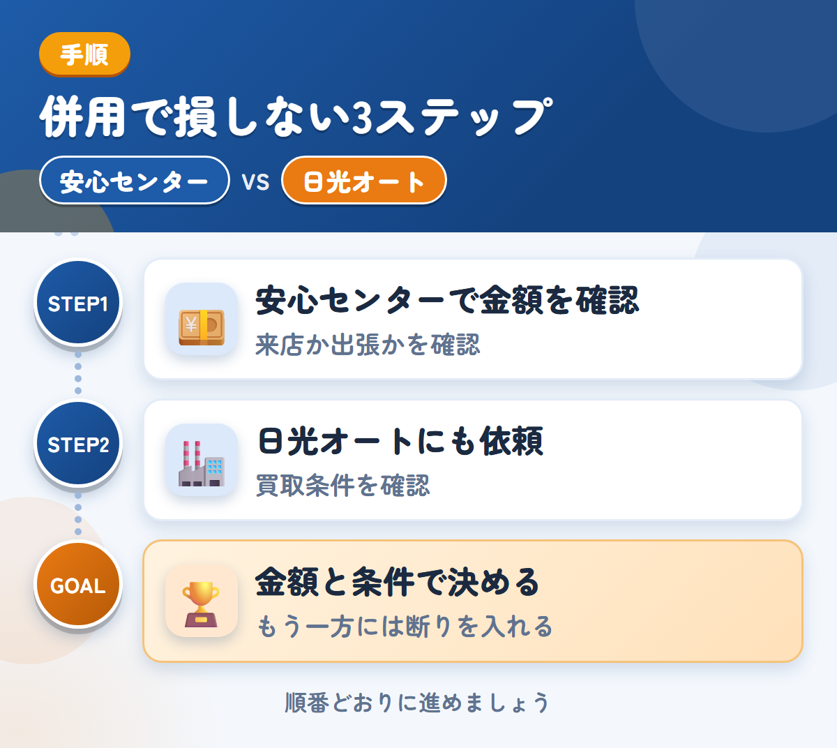 安心センターと日光オートを併用する3ステップ。来店か出張かは、申込み時に確認しましょう、買取の条件を、先に確認しましょう、金額と条件で決める
