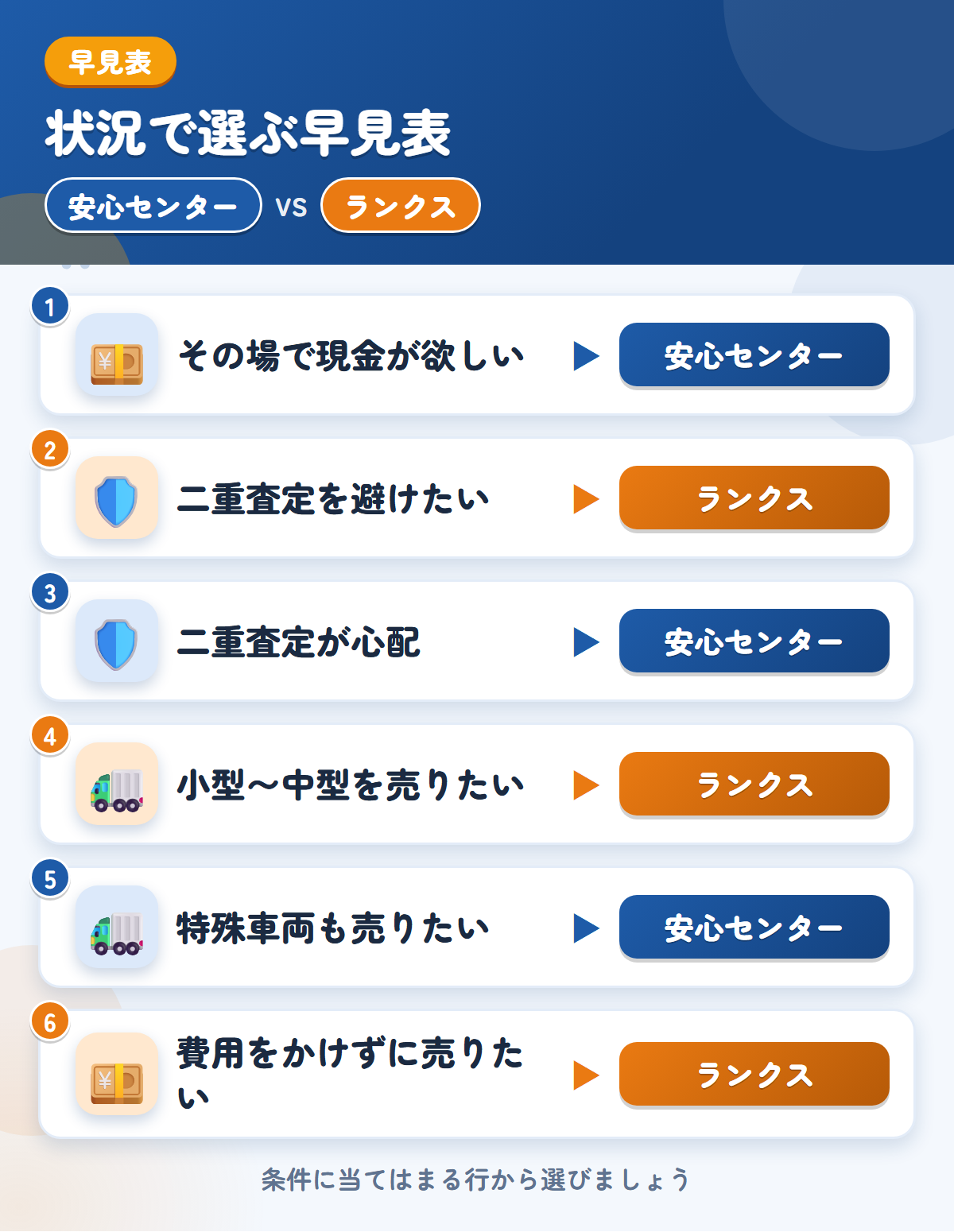 安心センターとランクスの選び方の早見表。その場で現金が欲しいなら安心センター、二重査定を避けたいならランクス