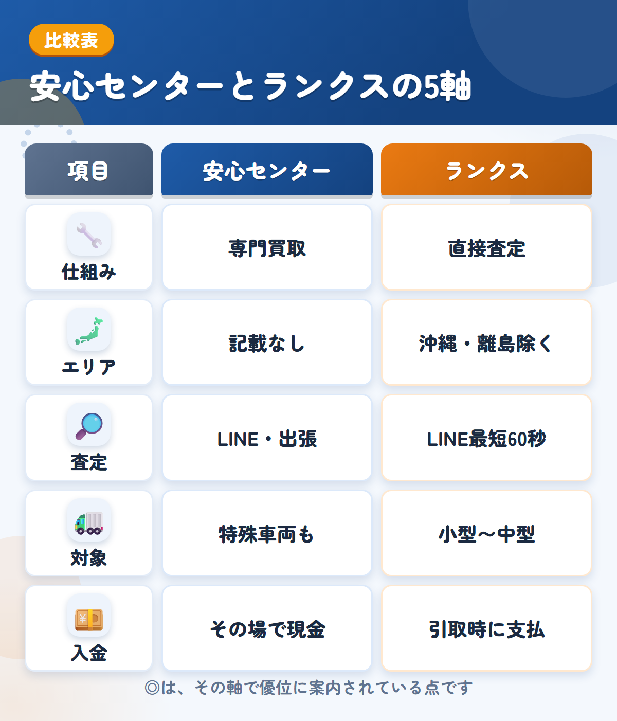 安心センターとランクスの5軸比較表。仕組み、エリア、査定、対象、入金の違いを一覧にした図解