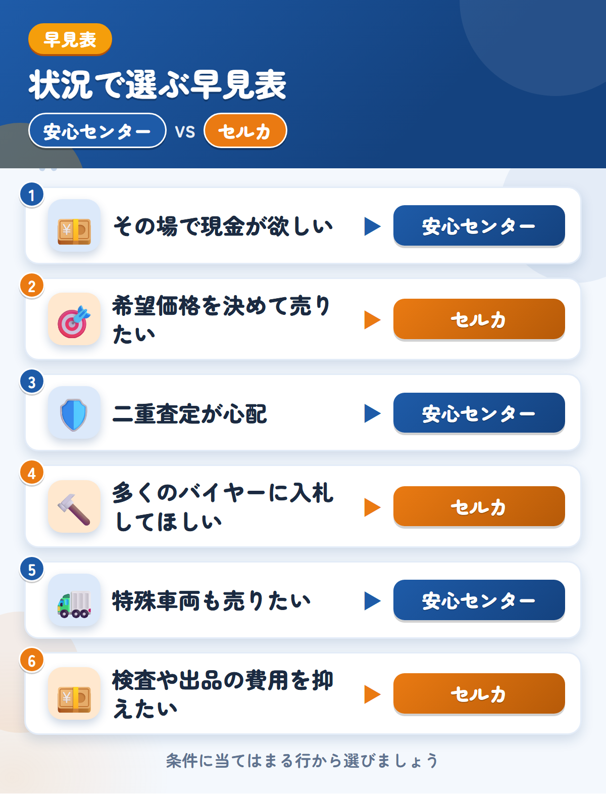 安心センターとセルカの選び方の早見表。その場で現金が欲しいなら安心センター、希望価格を決めて売りたいならセルカ