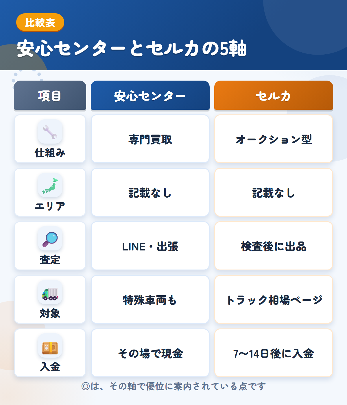 安心センターとセルカの5軸比較表。仕組み、エリア、査定、対象、入金の違いを一覧にした図解