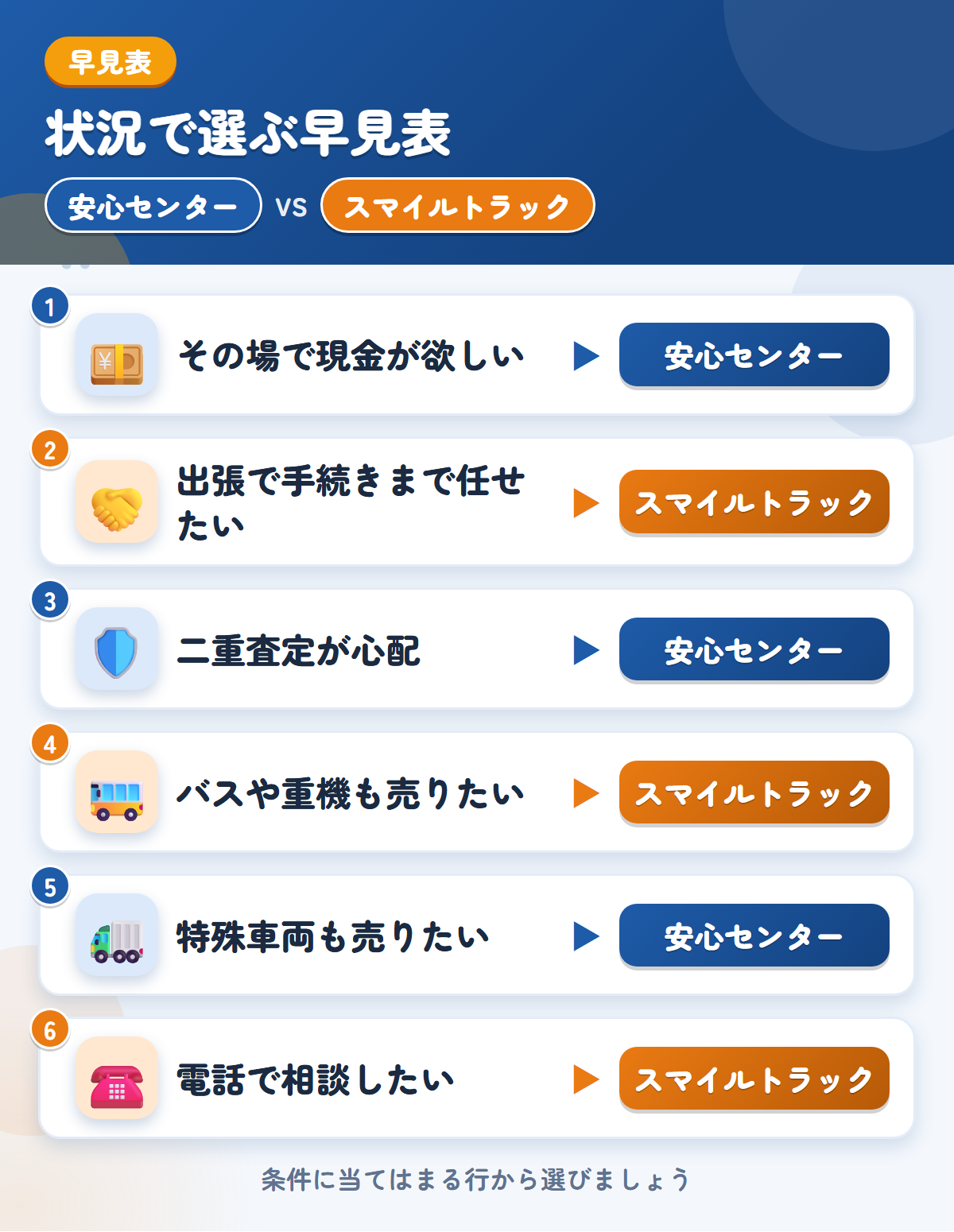 安心センターとスマイルトラックの選び方の早見表。その場で現金が欲しいなら安心センター、出張で手続きまで任せたいならスマイルトラック