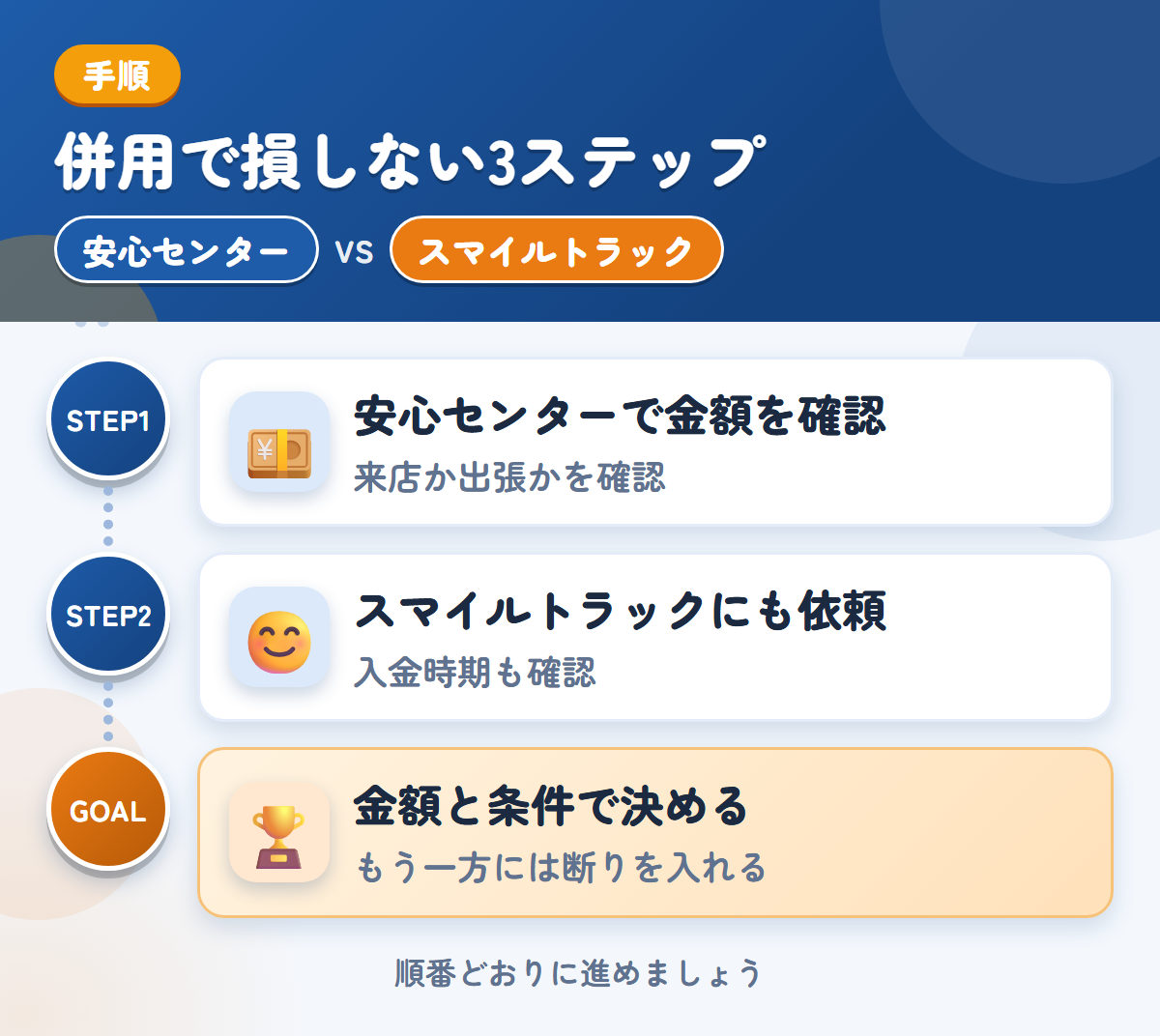 安心センターとスマイルトラックを併用する3ステップ。来店か出張かは、申込み時に確認しましょう、入金の時期は、このときに聞きましょう、金額と条件で決める