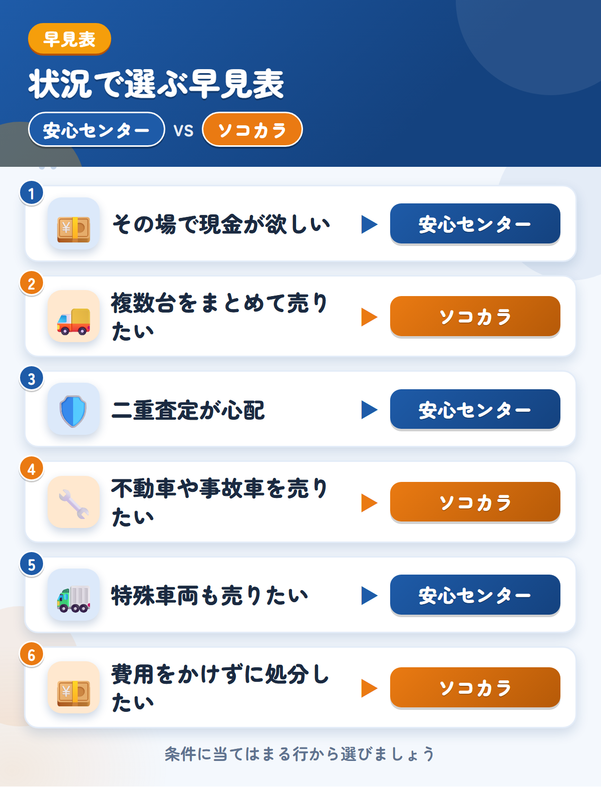 安心センターとソコカラの選び方の早見表。その場で現金が欲しいなら安心センター、複数台をまとめて売りたいならソコカラ