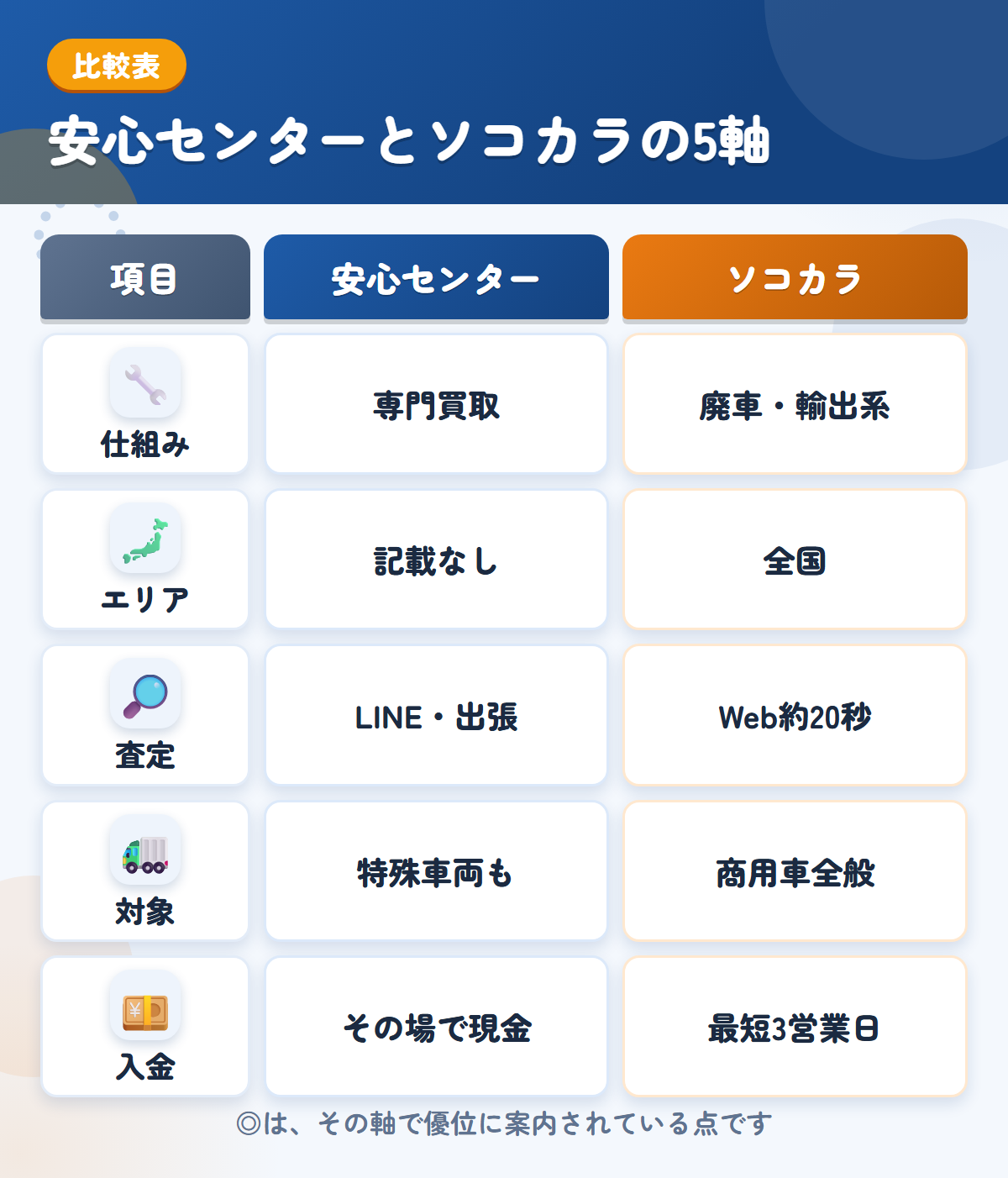 安心センターとソコカラの5軸比較表。仕組み、エリア、査定、対象、入金の違いを一覧にした図解