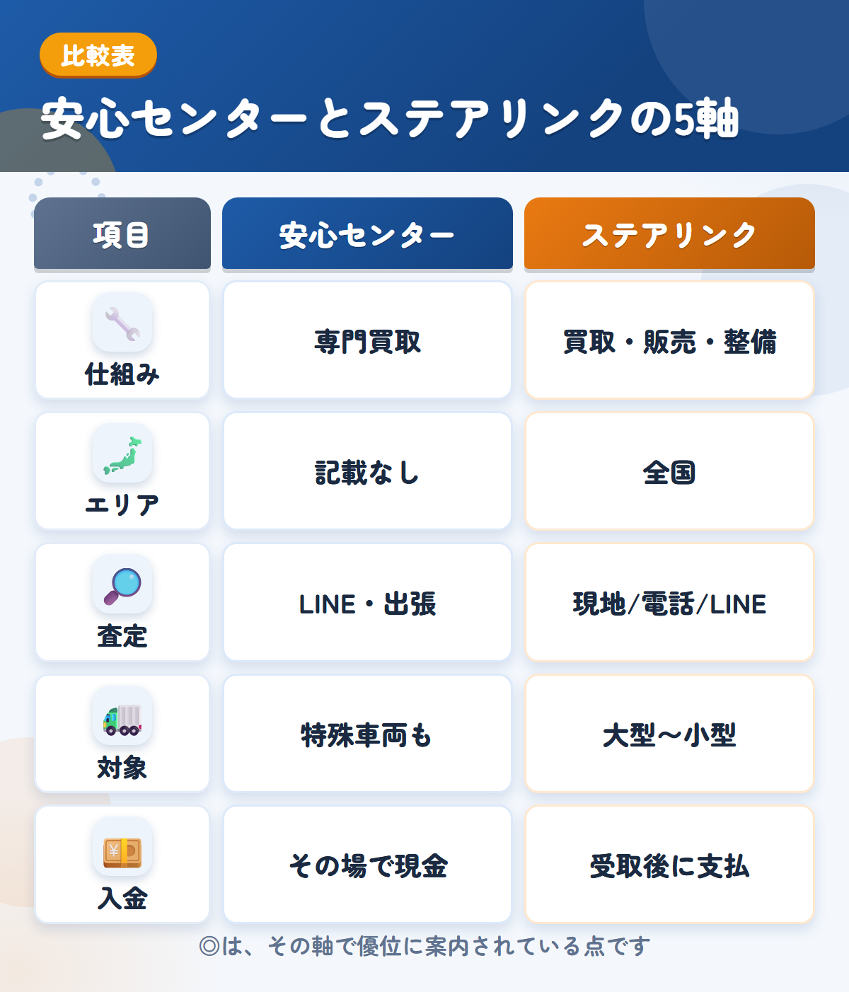 安心センターとステアリンクの5軸比較表。仕組み、エリア、査定、対象、入金の違いを一覧にした図解