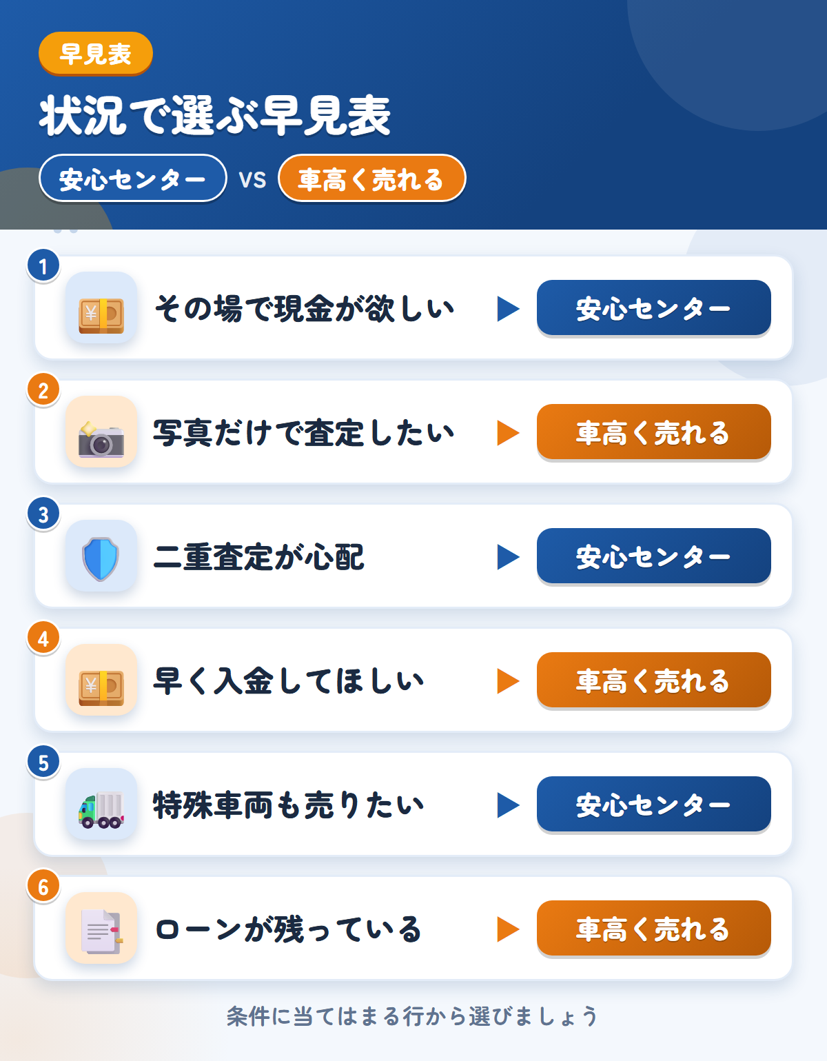 安心センターと車高く売れるの選び方の早見表。その場で現金が欲しいなら安心センター、写真だけで査定したいなら車高く売れる