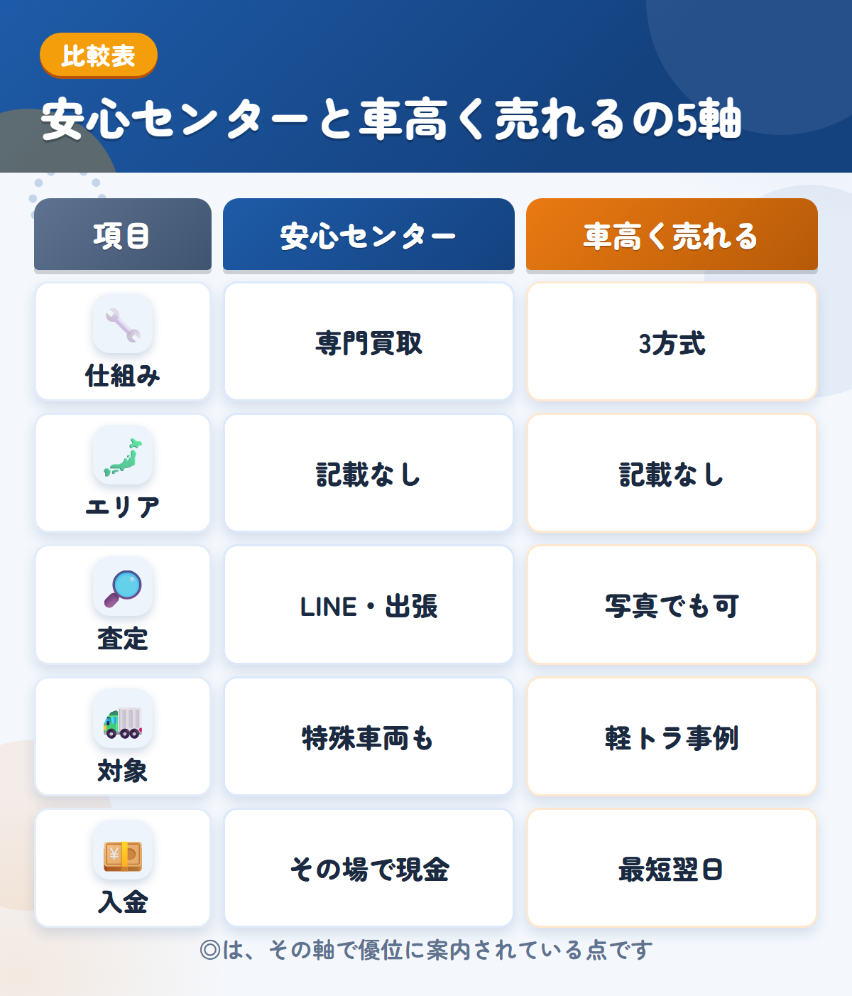 安心センターと車高く売れるの5軸比較表。仕組み、エリア、査定、対象、入金の違いを一覧にした図解