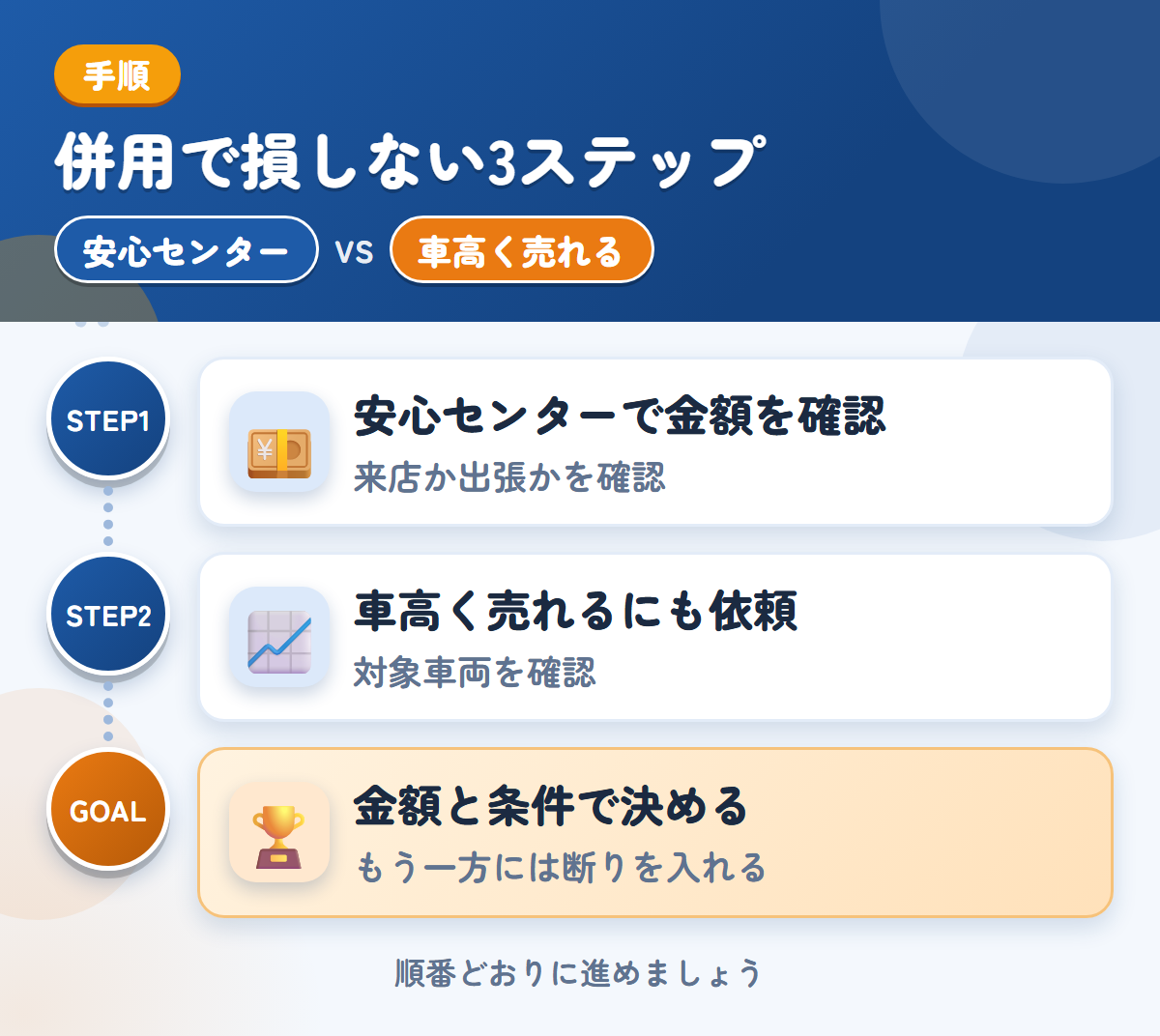 安心センターと車高く売れるを併用する3ステップ。来店か出張かは、申込み時に確認しましょう、対象の車両かどうかを、最初に聞きましょう、金額と条件で決める