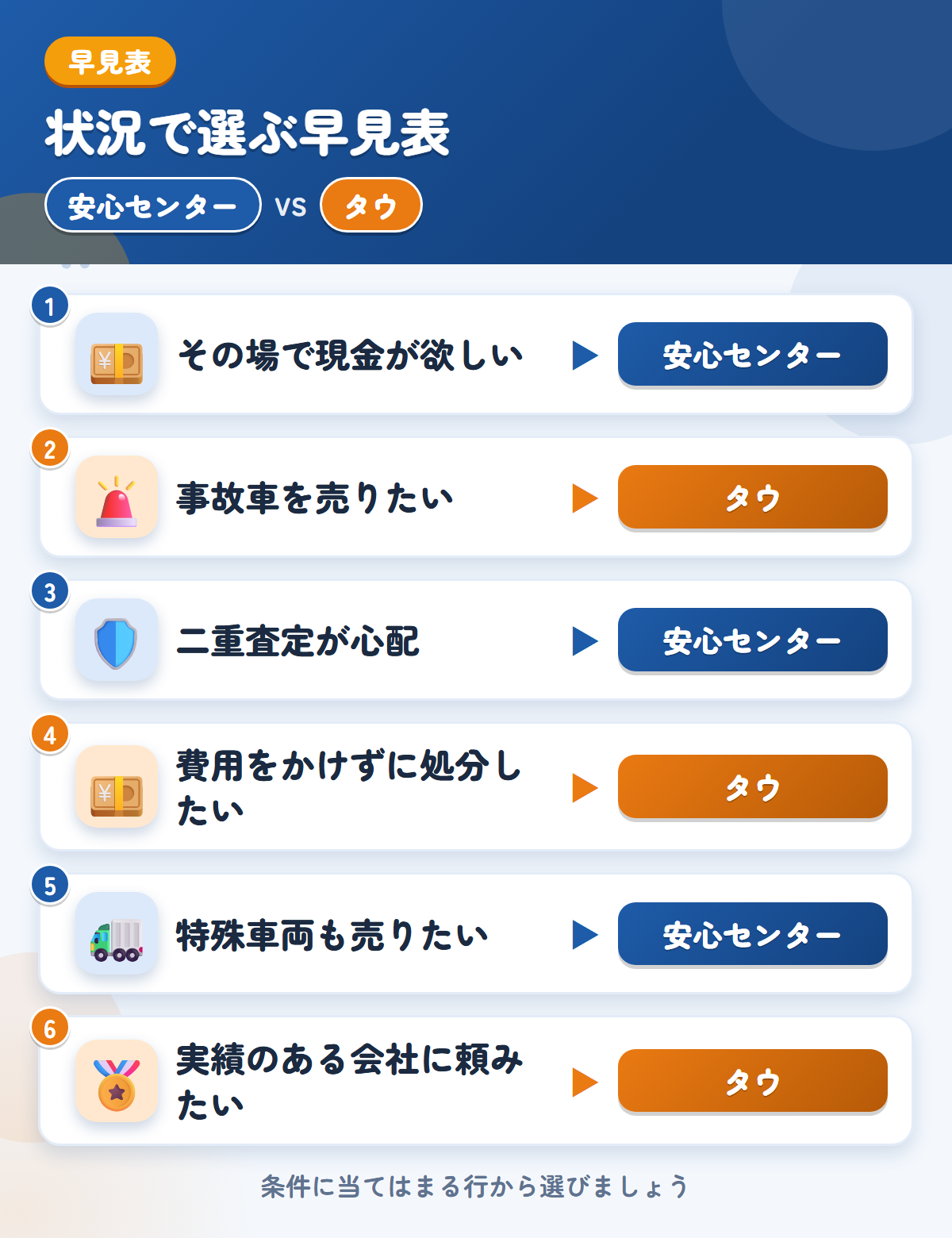 安心センターとタウの選び方の早見表。その場で現金が欲しいなら安心センター、事故車を売りたいならタウ