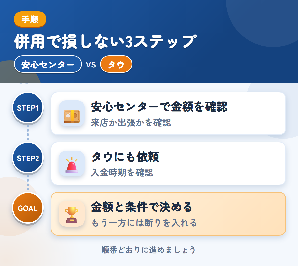 安心センターとタウを併用する3ステップ。来店か出張かは、申込み時に確認しましょう、入金は1〜2週間後なので、時期も確認しましょう、金額と条件で決める