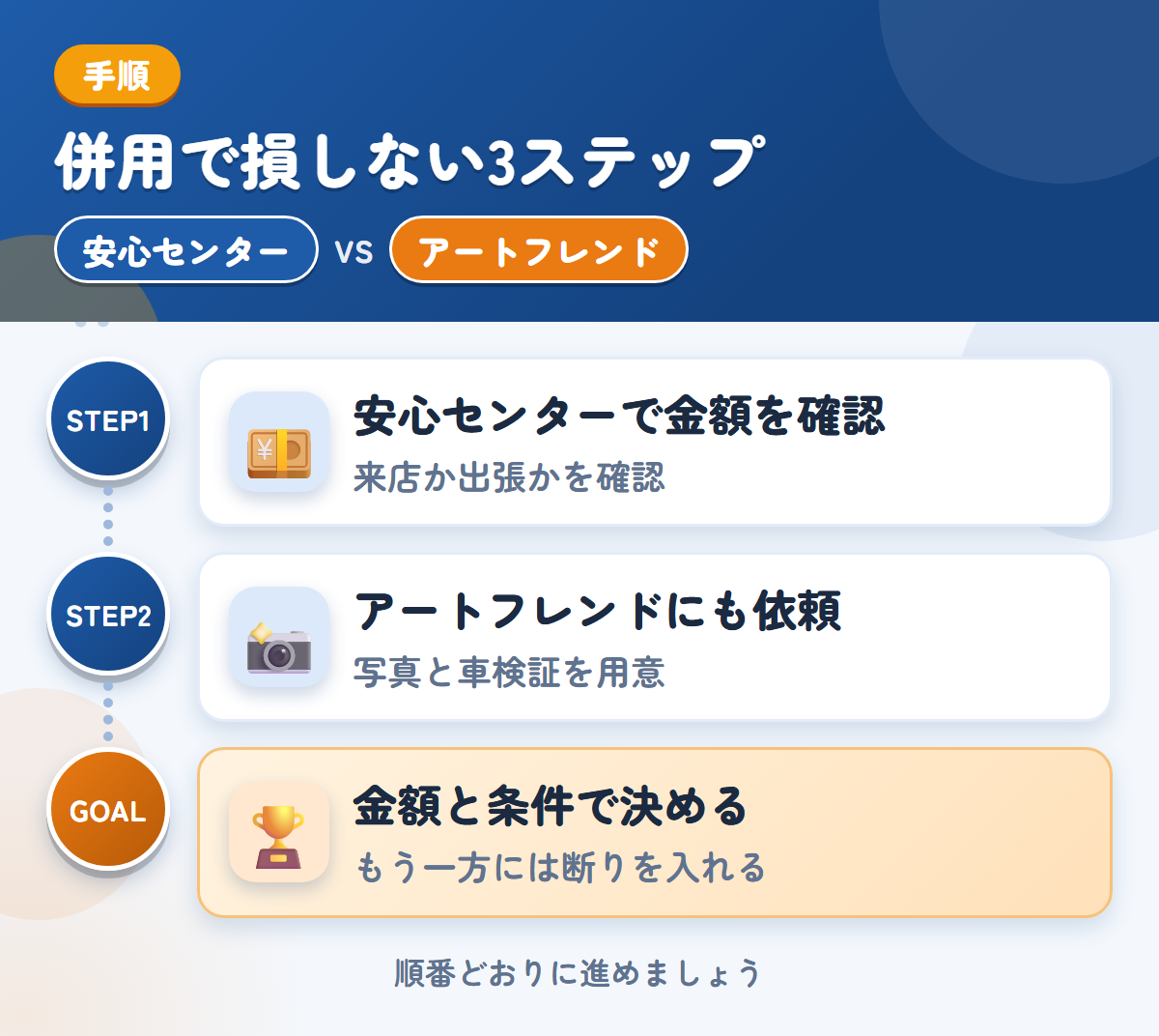 安心センターとアートフレンドを併用する3ステップ。来店か出張かは、申込み時に確認しましょう、写真は、車両の状態がわかるものを用意しましょう、金額と条件で決める
