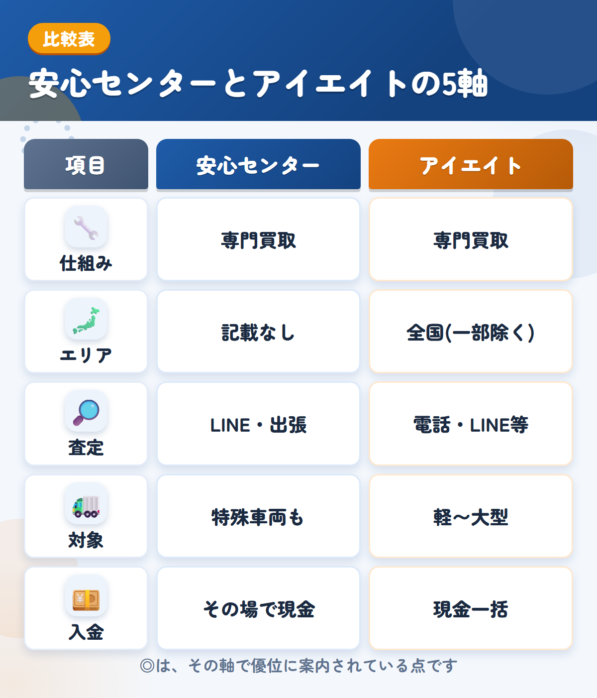 安心センターとアイエイトの5軸比較表。仕組み、エリア、査定、対象、入金の違いを一覧にした図解