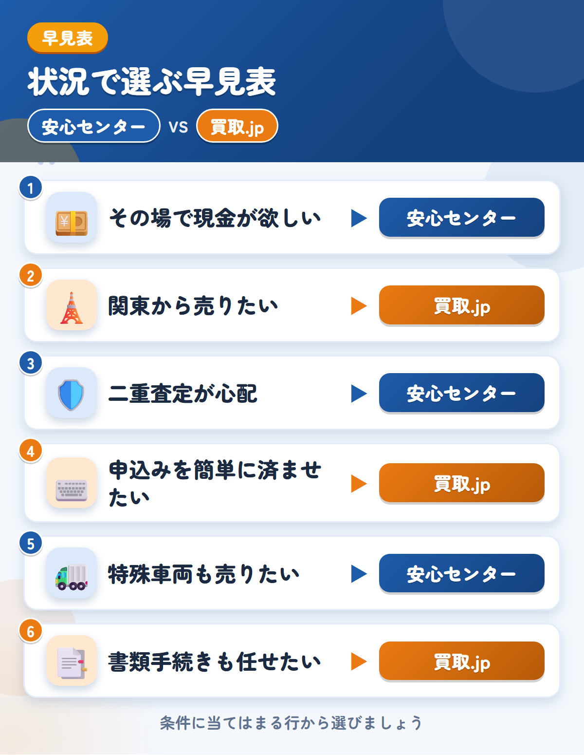 安心センターと買取.jpの選び方の早見表。その場で現金が欲しいなら安心センター、関東から売りたいなら買取.jp