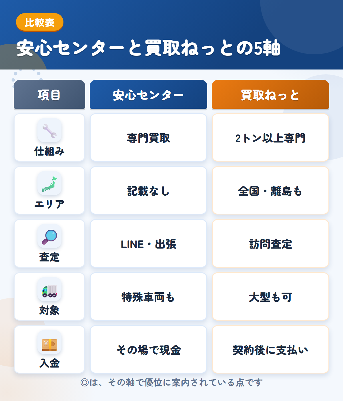 安心センターと買取ねっとの5軸比較表。仕組み、エリア、査定、対象、入金の違いを一覧にした図解